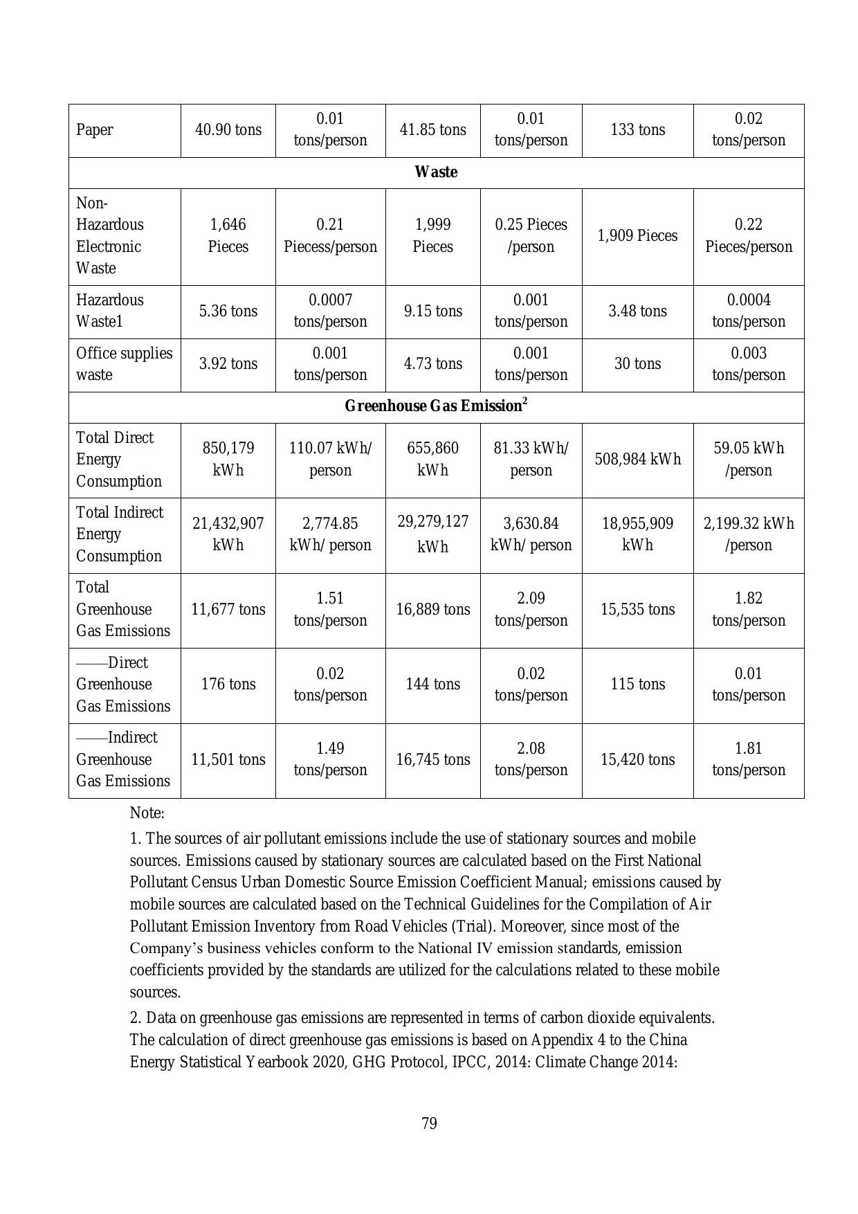 Emissions data extracted from page 79
