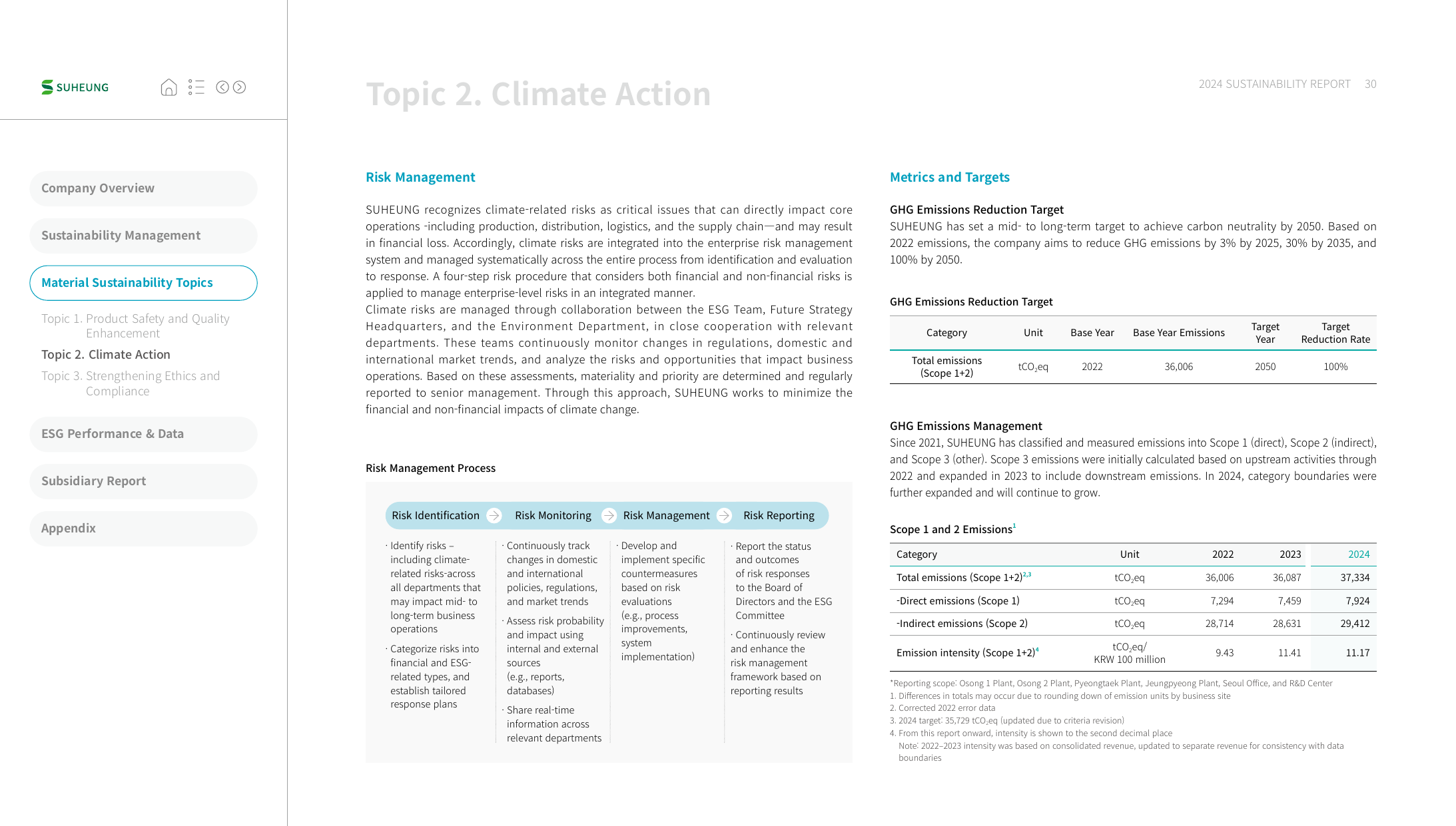 Emissions data extracted from page 30