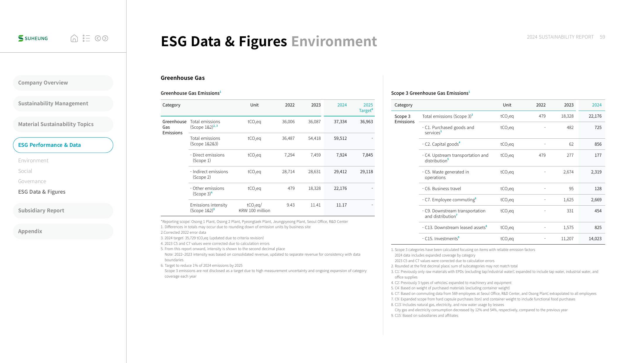 Emissions data extracted from page 59
