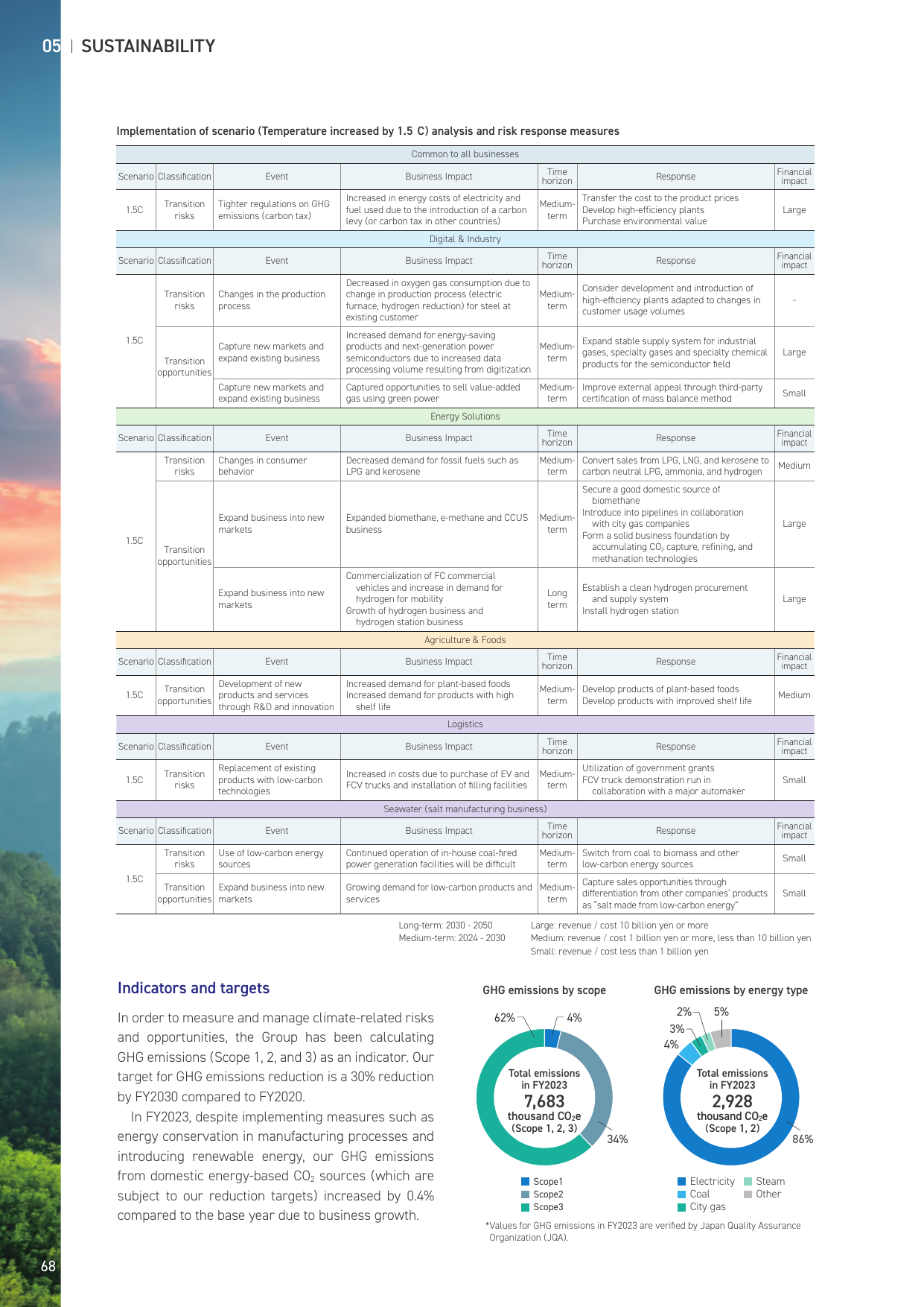Emissions data extracted from page 68