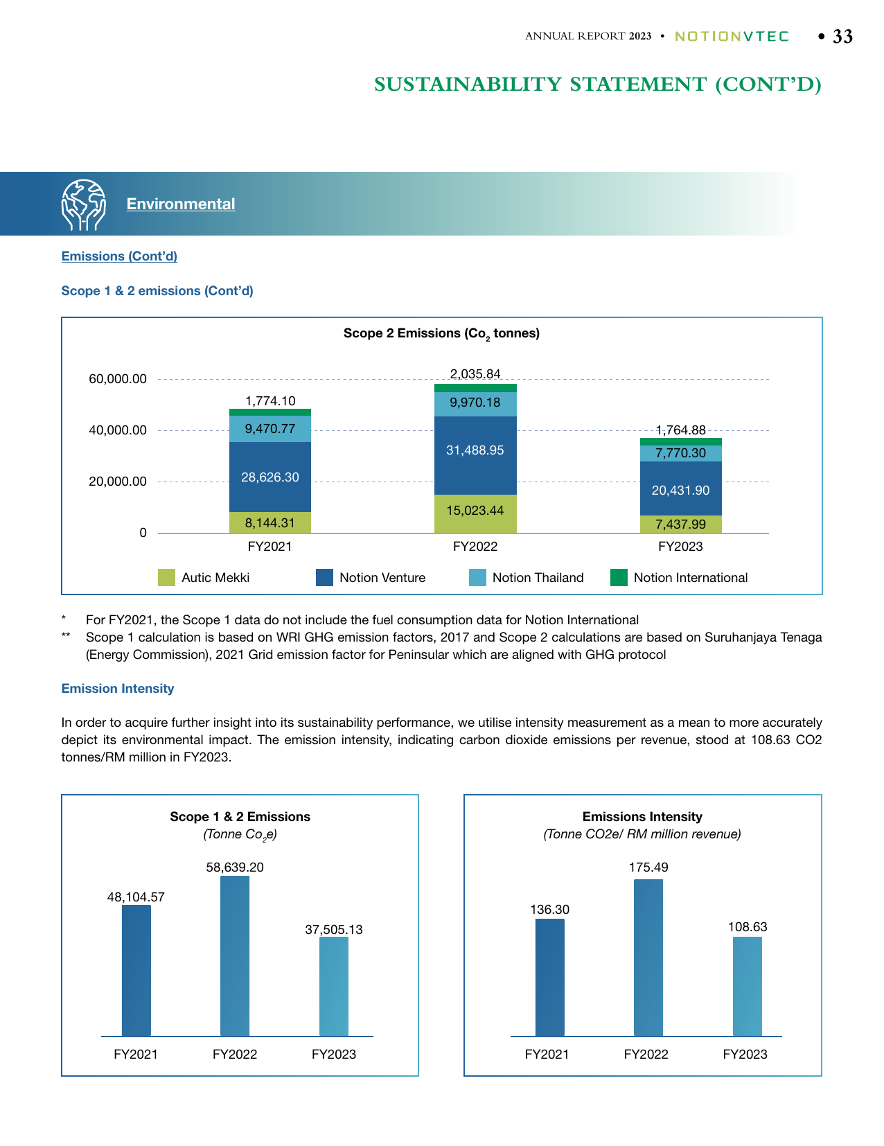 Emissions data extracted from page 35