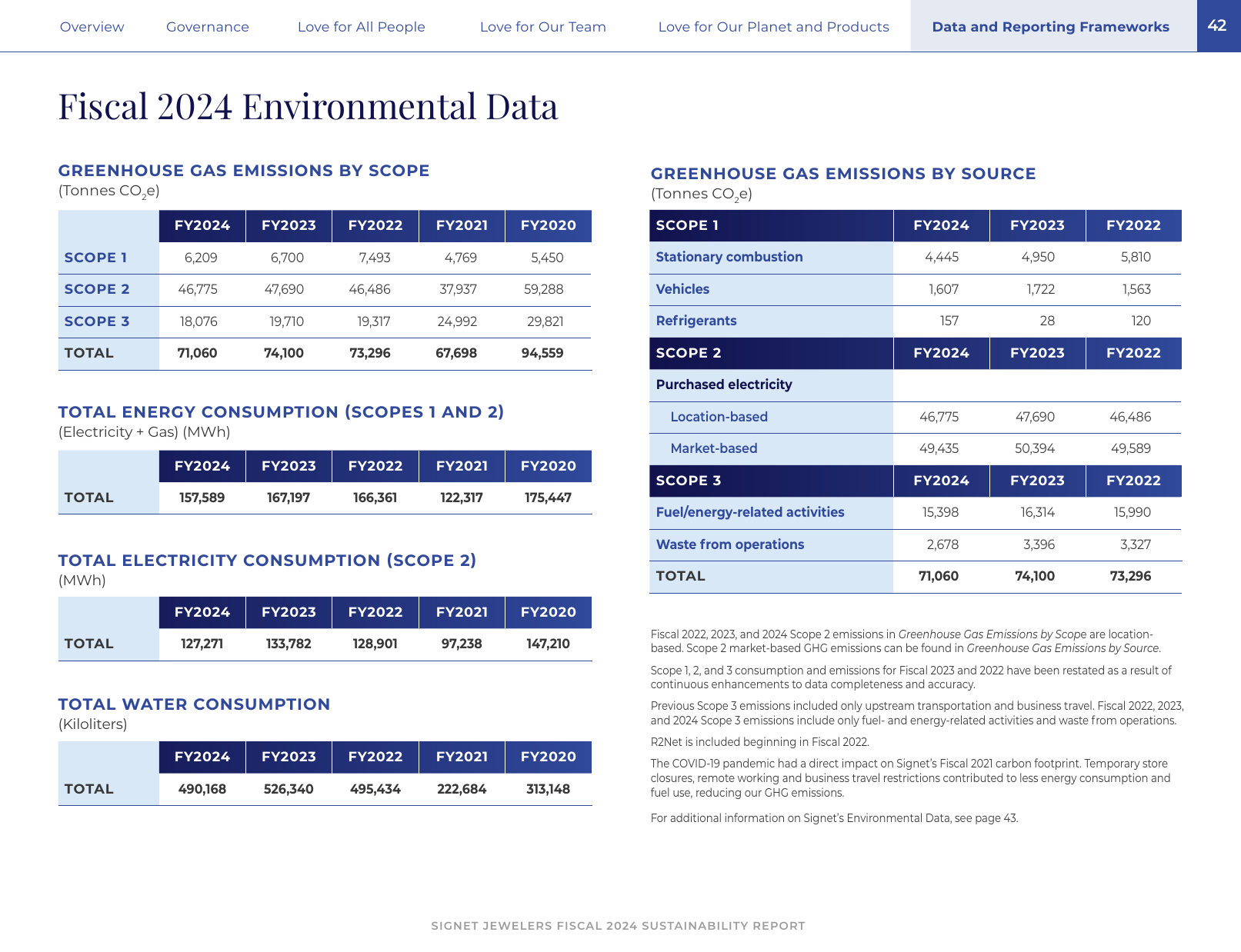 Emissions data extracted from page 42