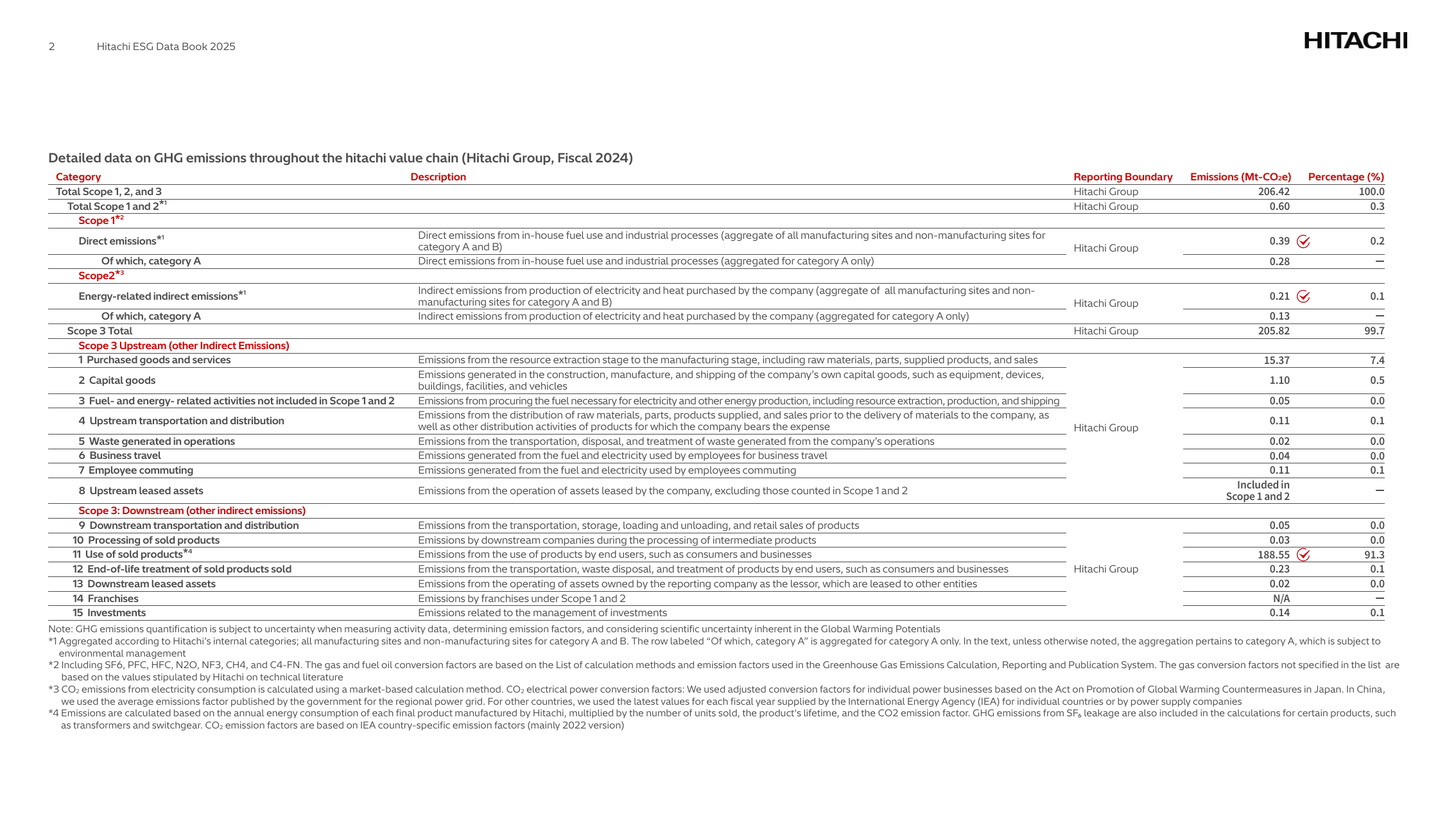 Emissions data extracted from page 3