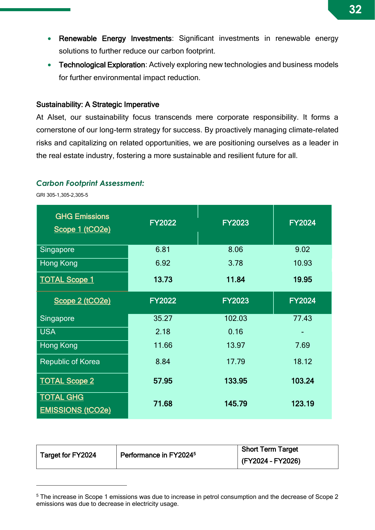 Emissions data extracted from page 32