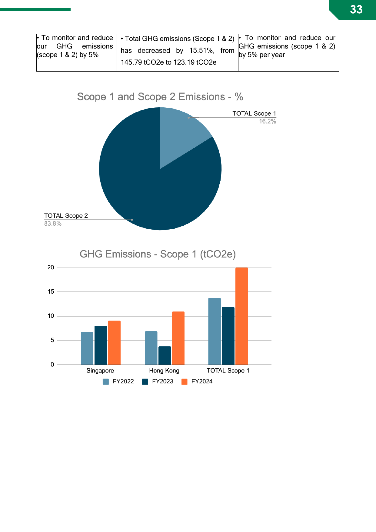 Emissions data extracted from page 33
