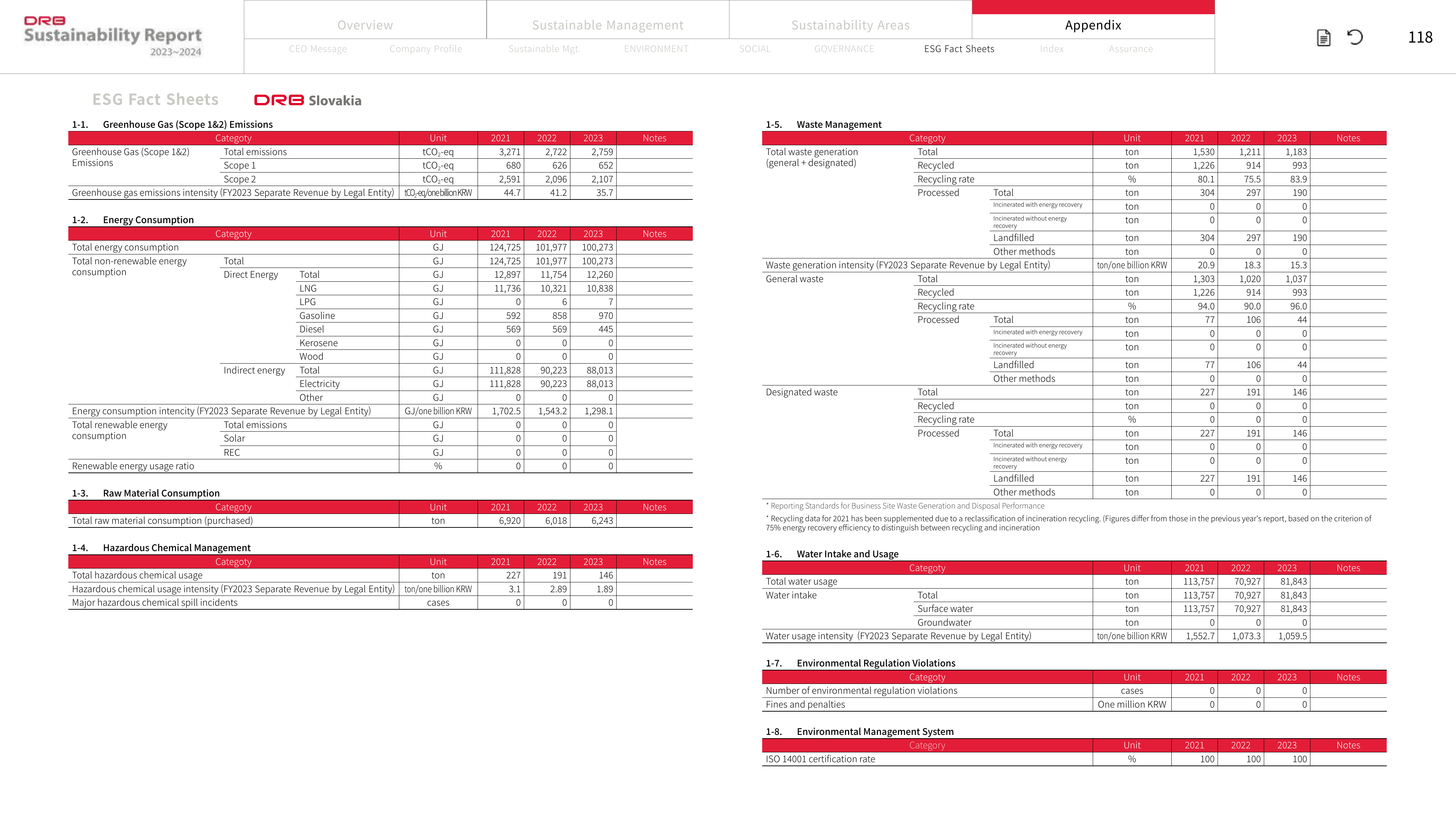 Emissions data extracted from page 118