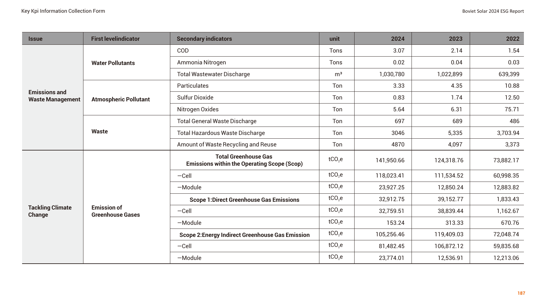 Emissions data extracted from page 187