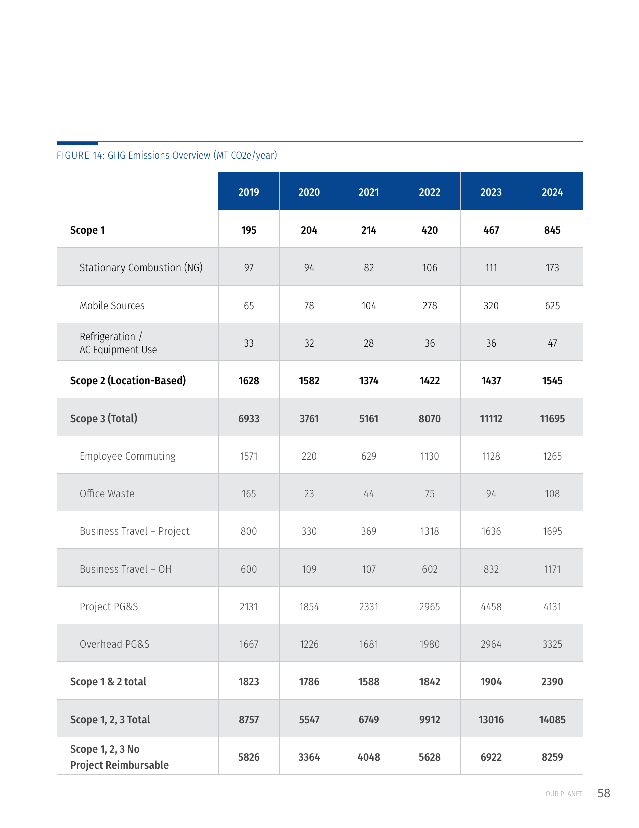 Emissions data extracted from page 63