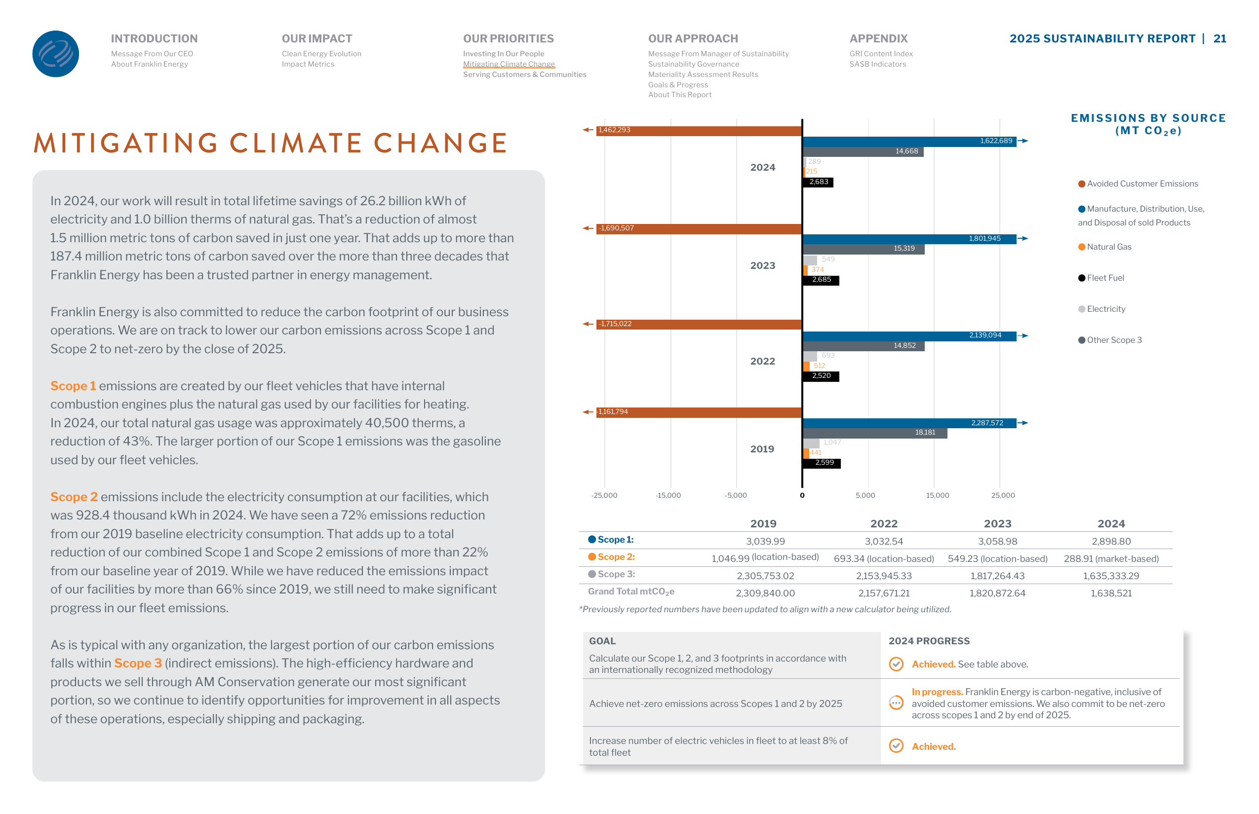 Emissions data extracted from page 21