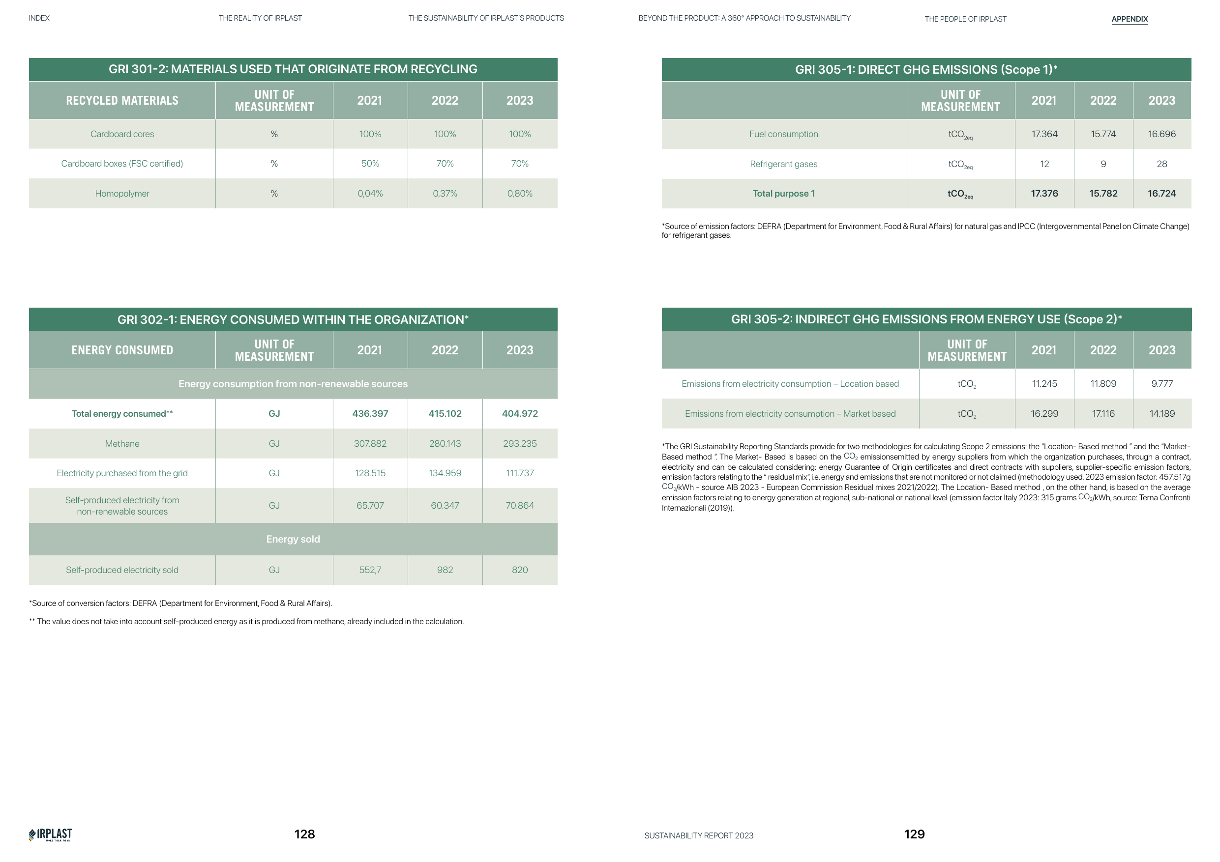 Emissions data extracted from page 65