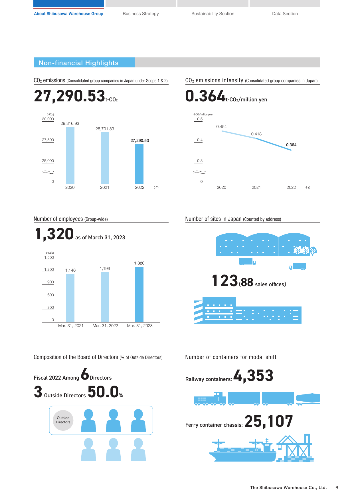 Emissions data extracted from page 7