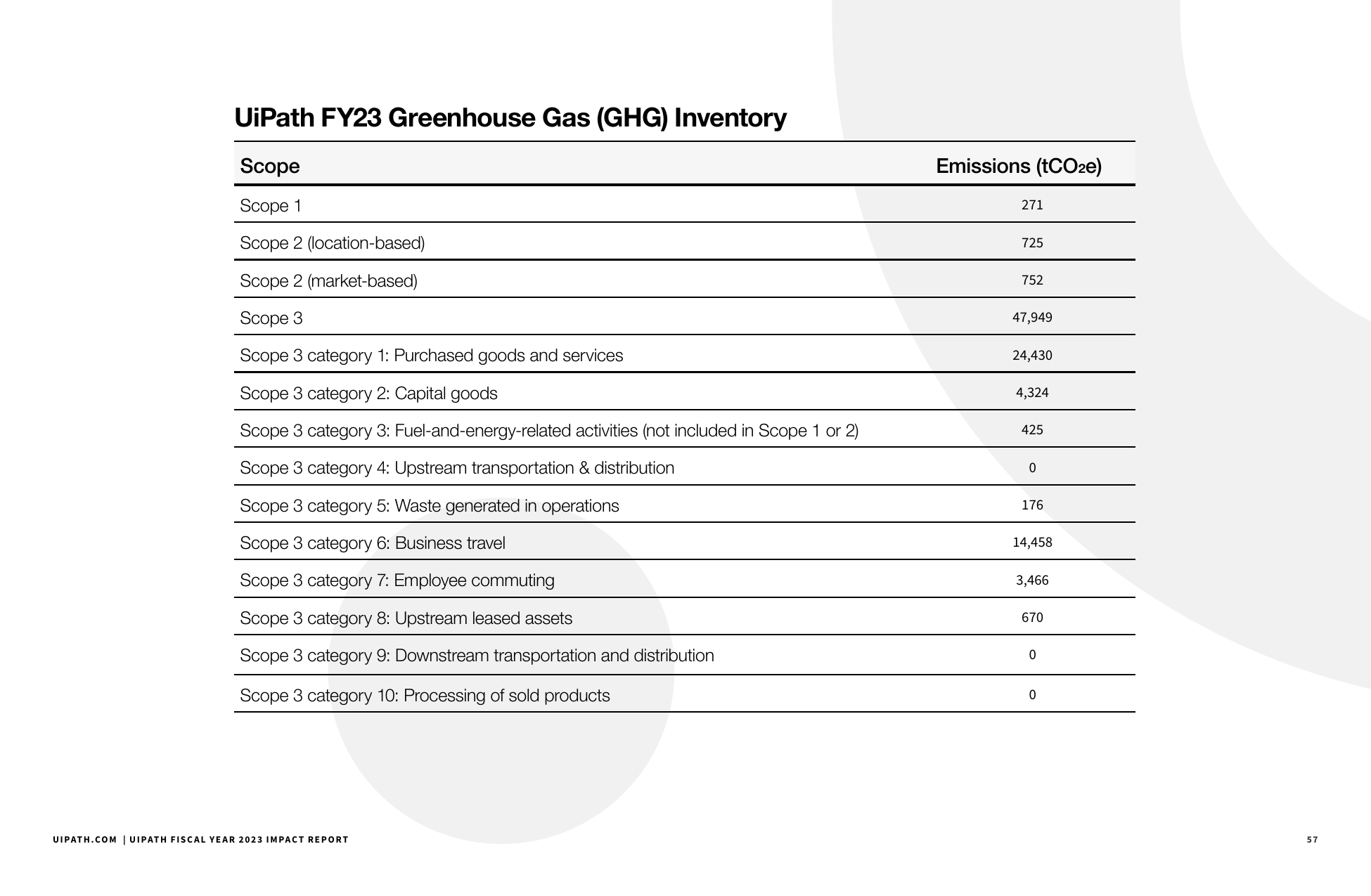 Emissions data extracted from page 57