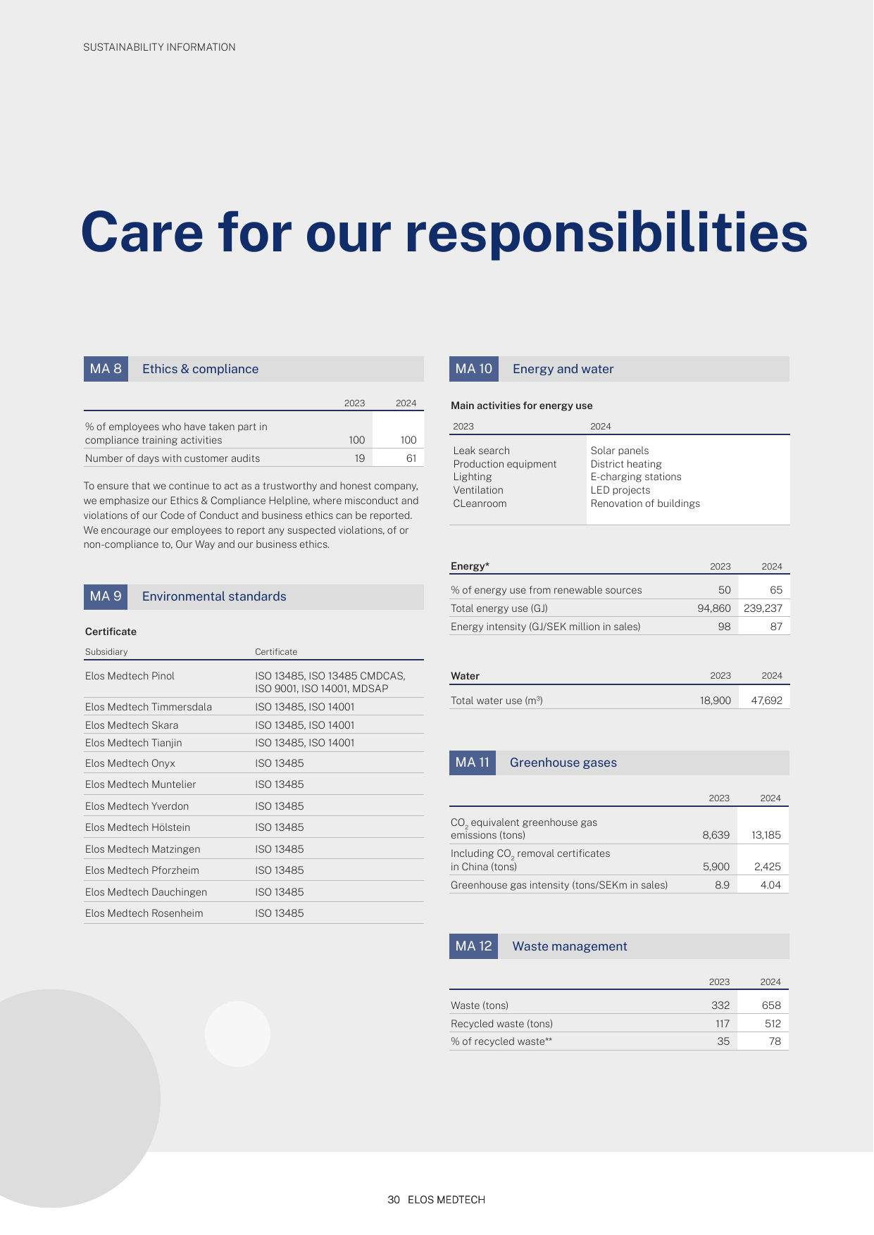 Emissions data extracted from page 30