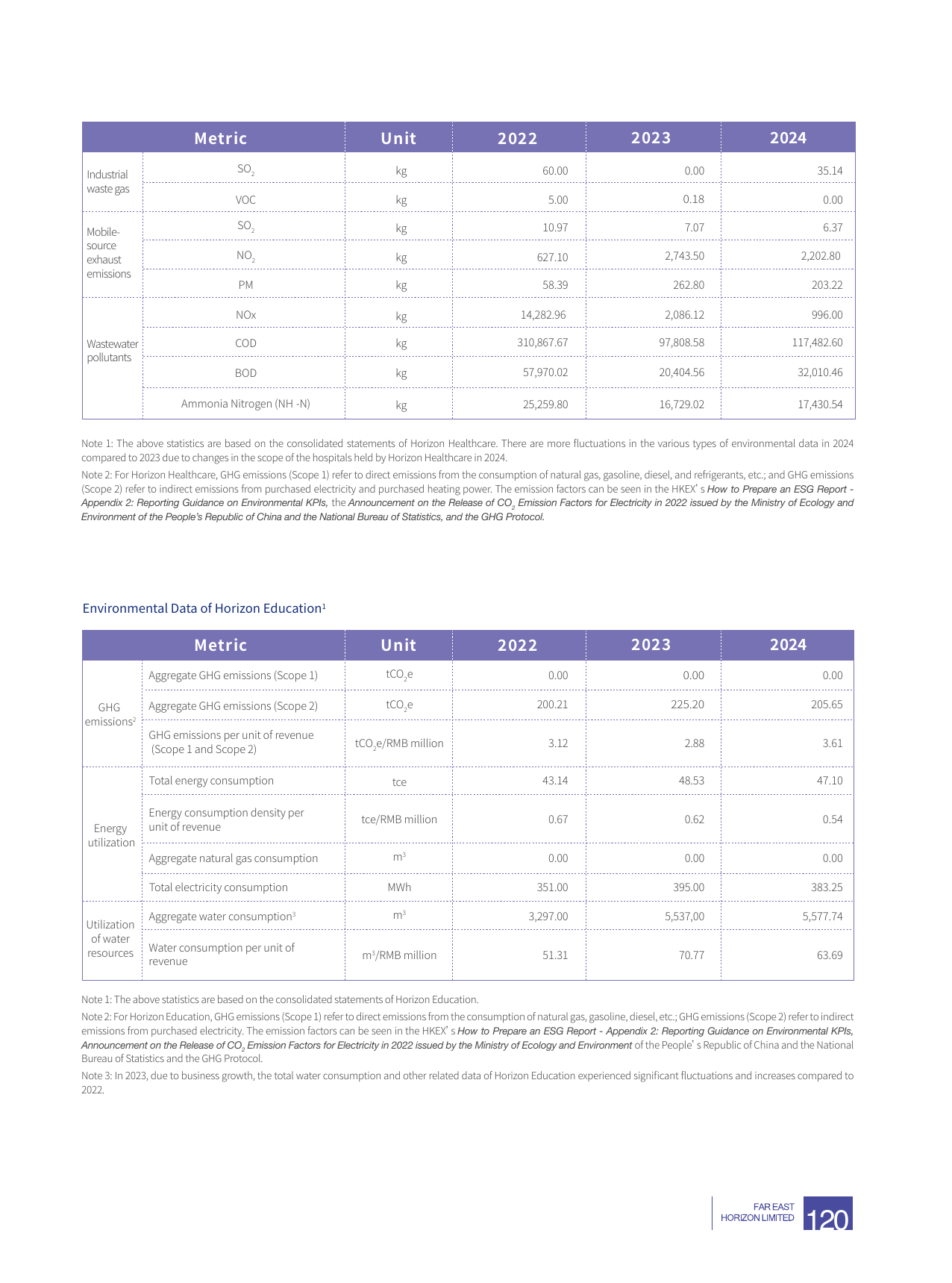 Emissions data extracted from page 123