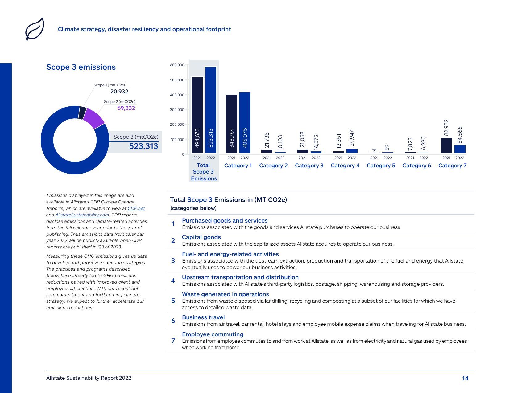 Emissions data extracted from page 14