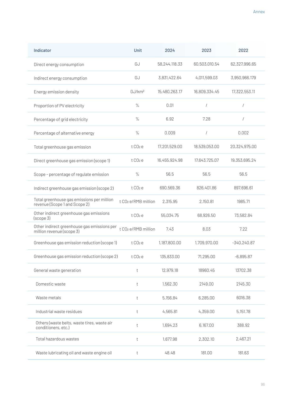 Emissions data extracted from page 101