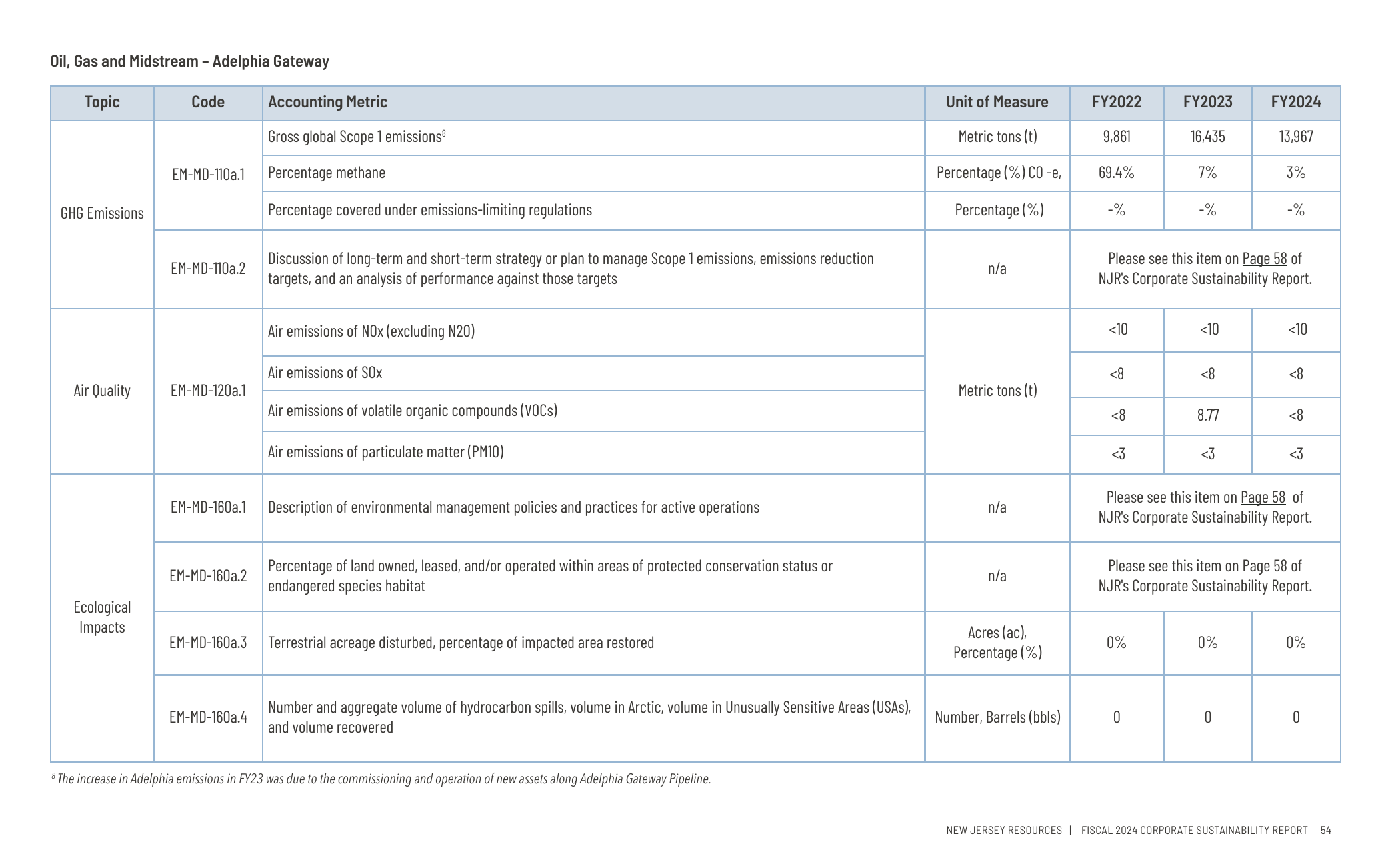 Emissions data extracted from page 57