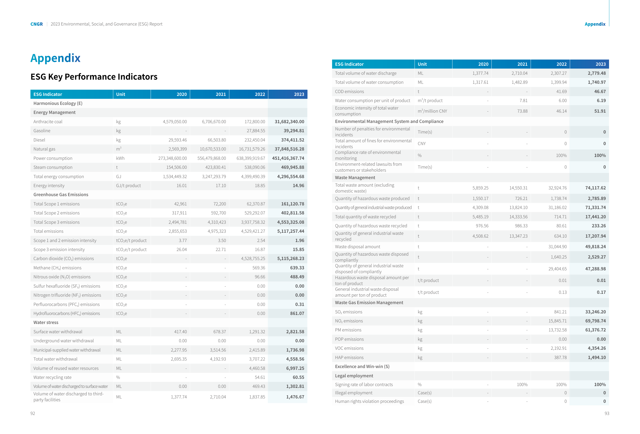 Emissions data extracted from page 47