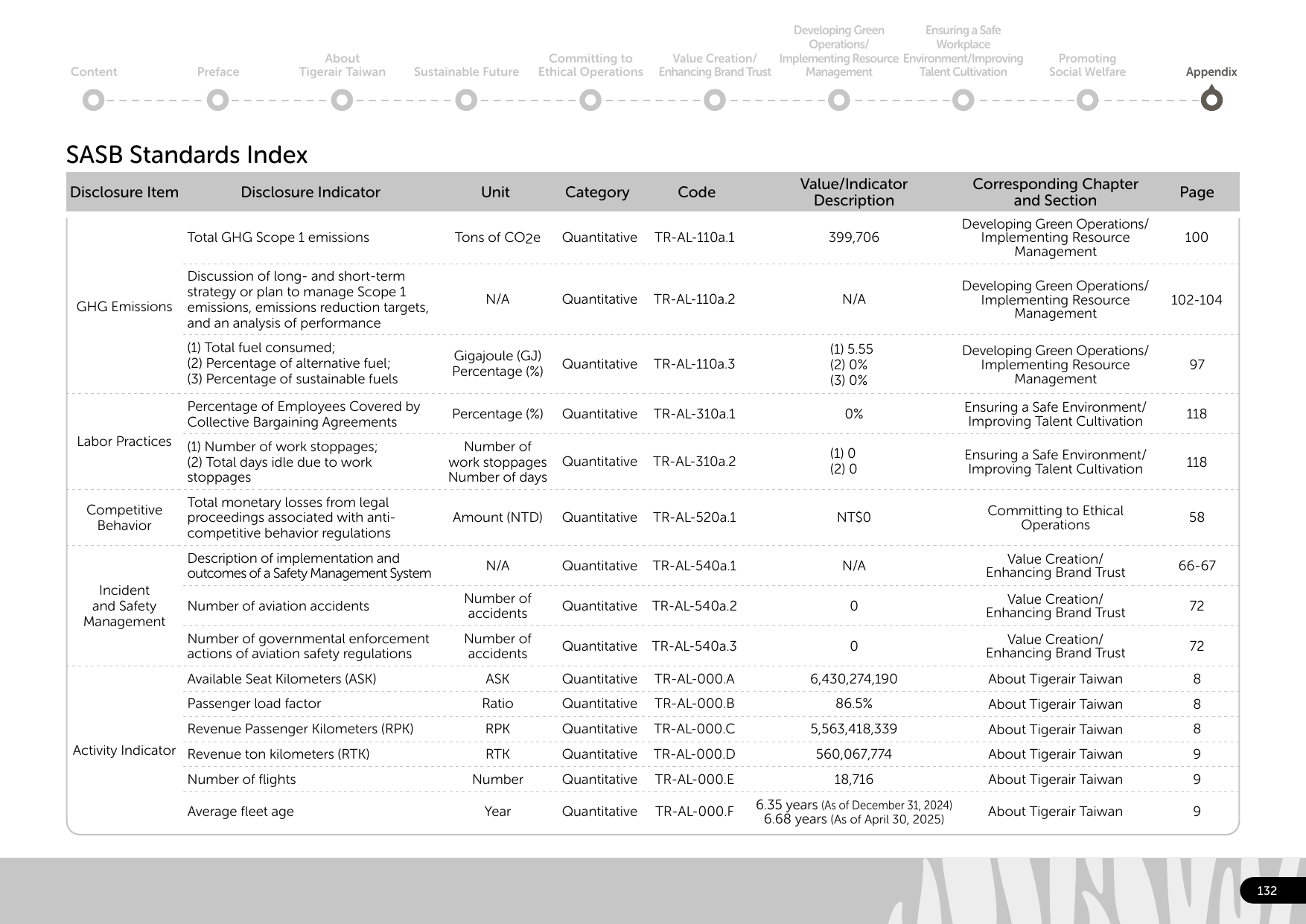 Emissions data extracted from page 133