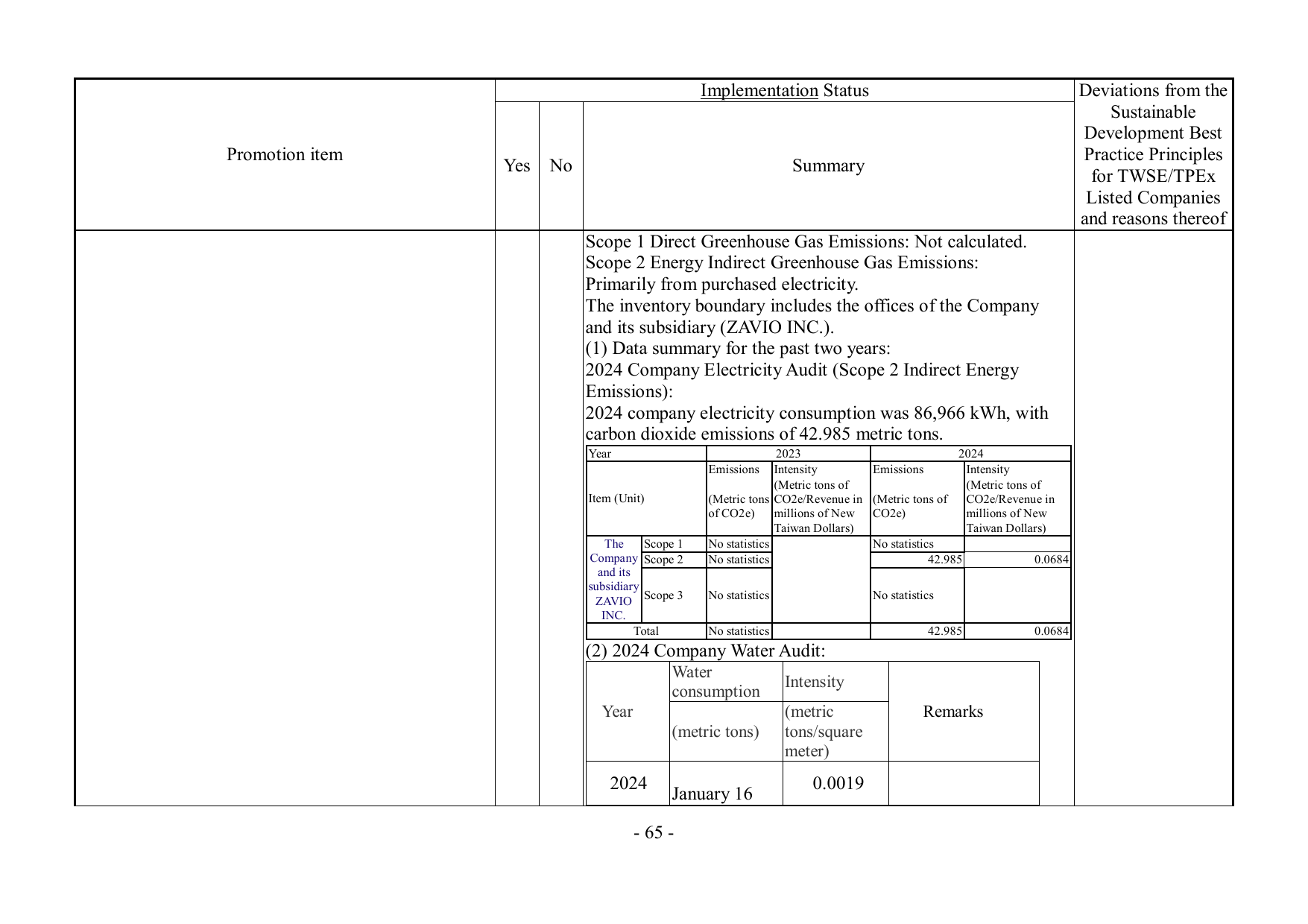 Emissions data extracted from page 67