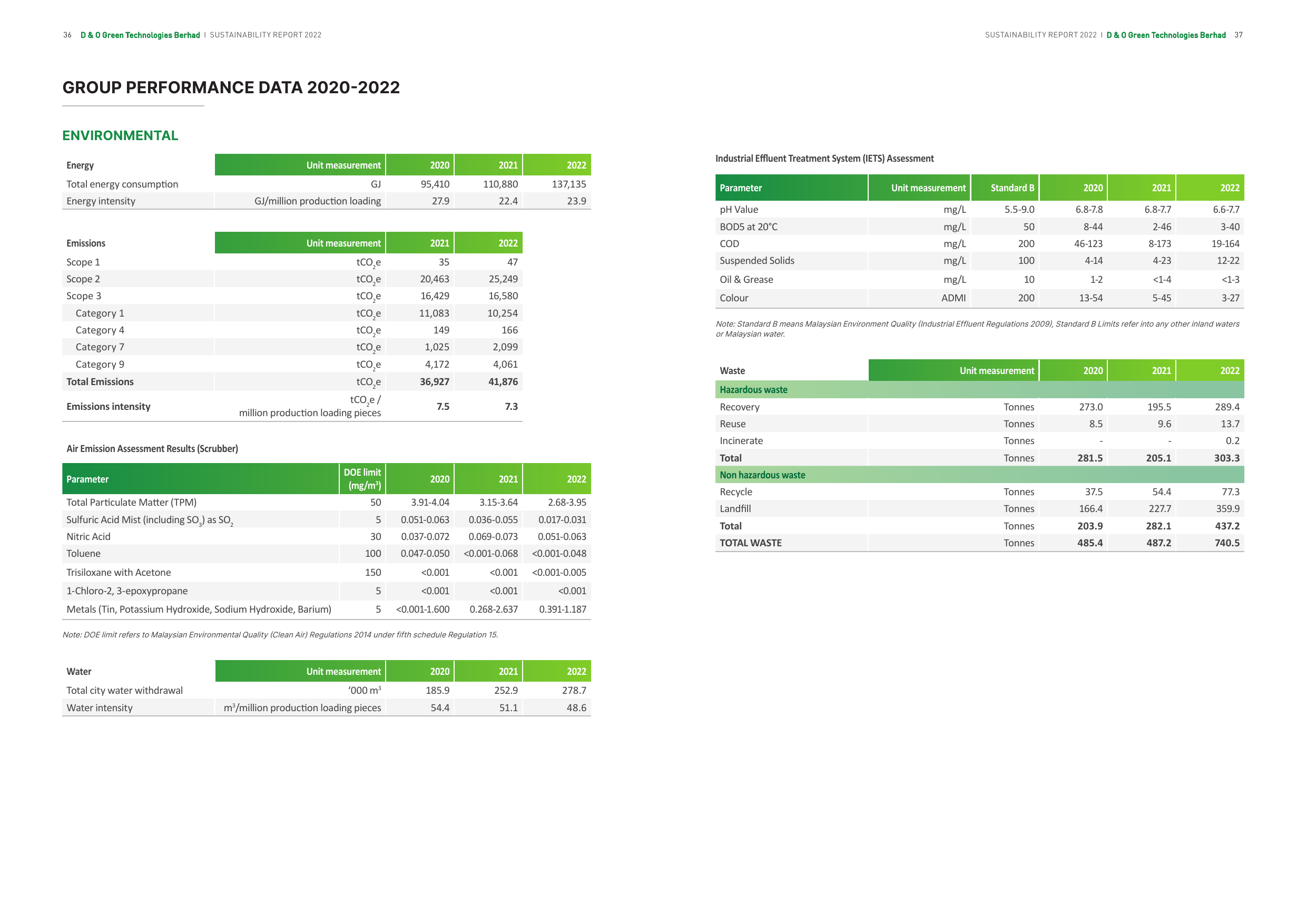 Emissions data extracted from page 21