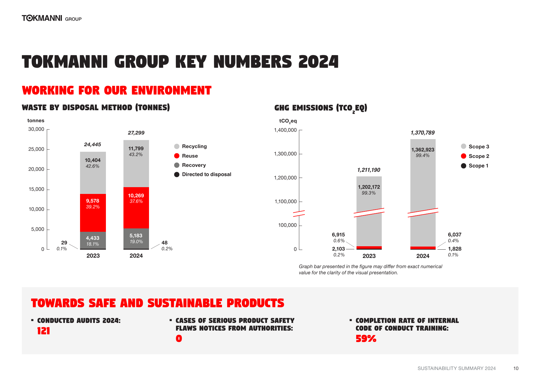 Emissions data extracted from page 10