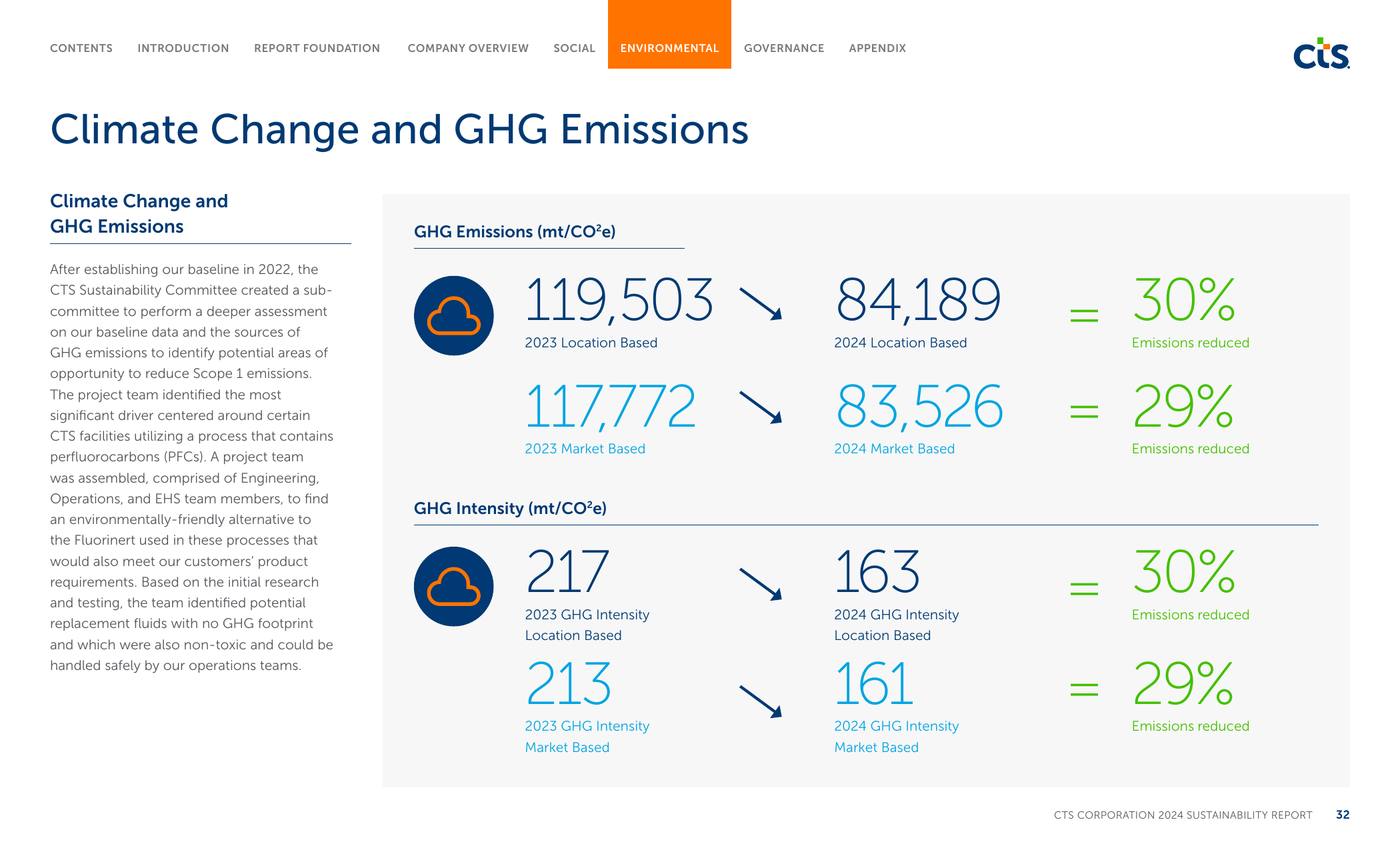 Emissions data extracted from page 32