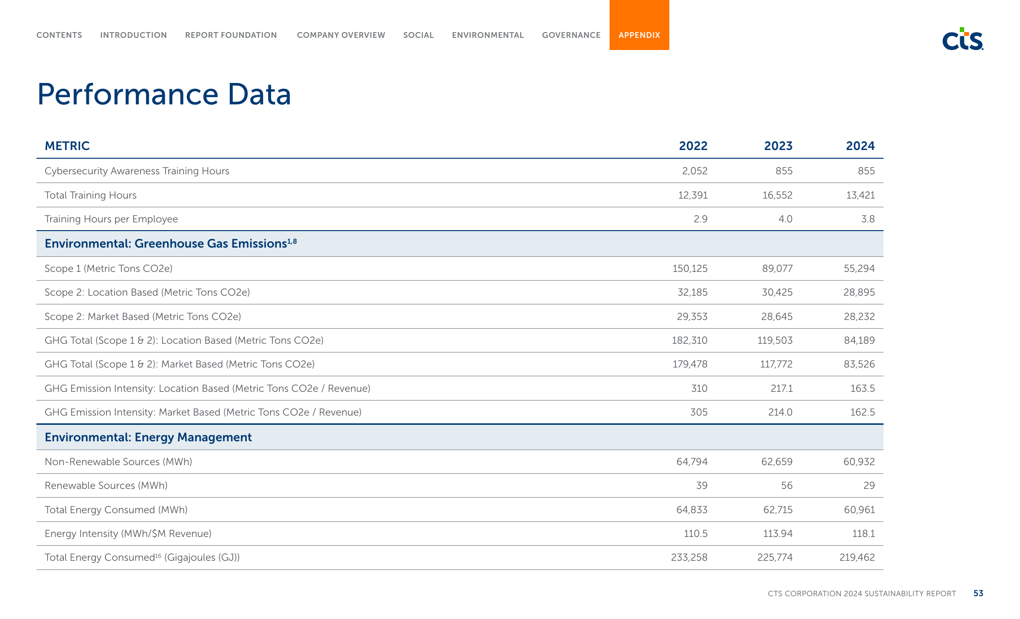 Emissions data extracted from page 53