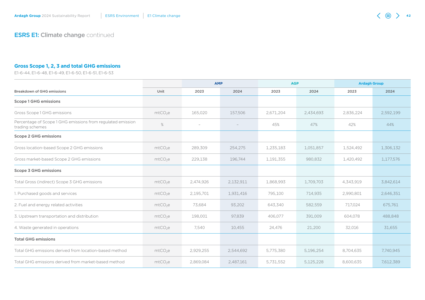 Emissions data extracted from page 42