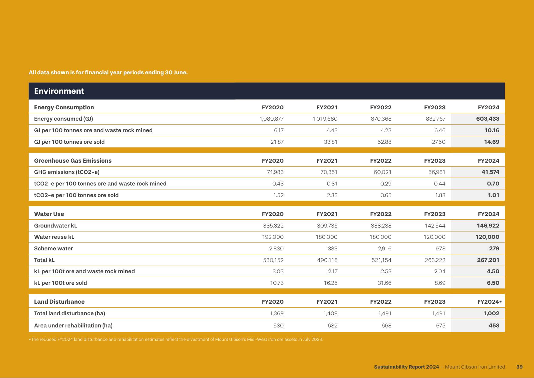 Emissions data extracted from page 39