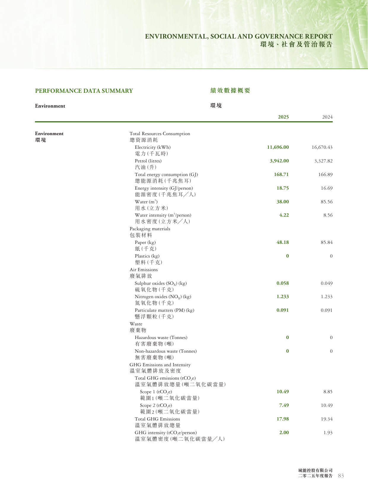Emissions data extracted from page 84
