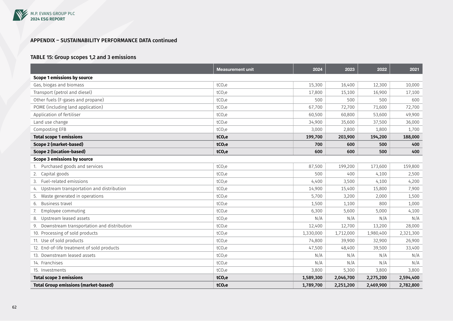 Emissions data extracted from page 64
