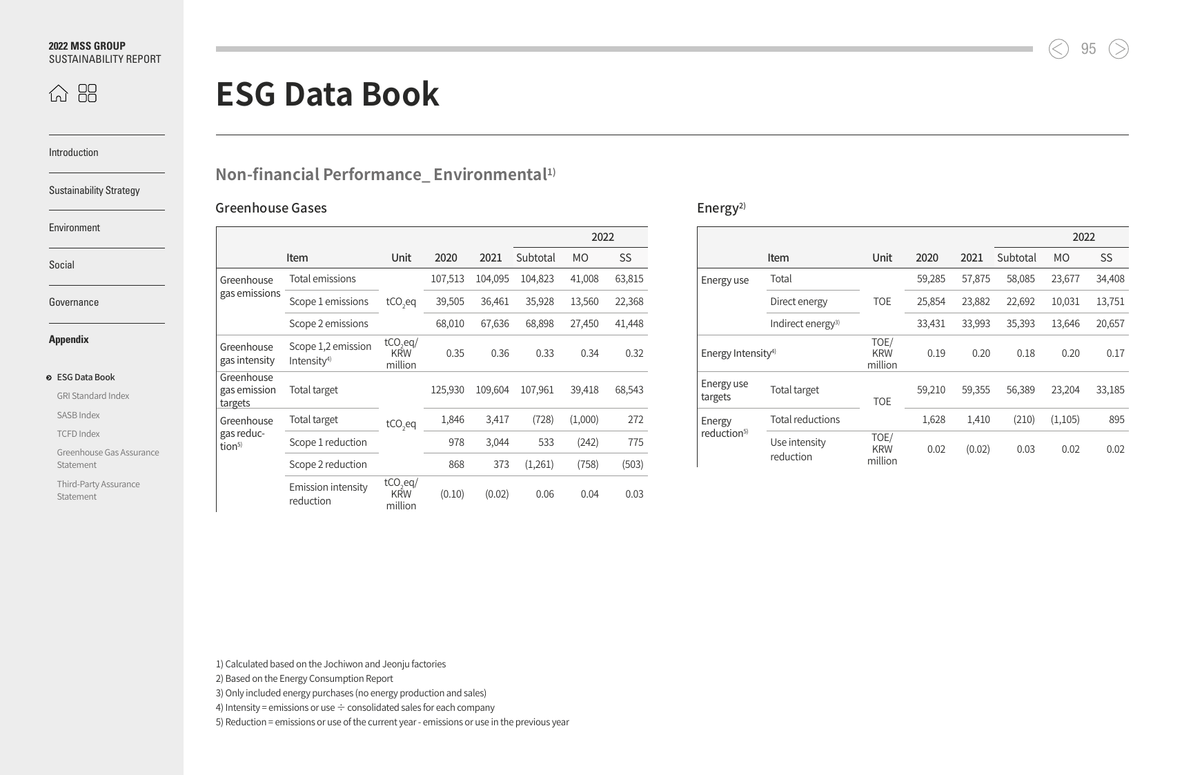 Emissions data extracted from page 95