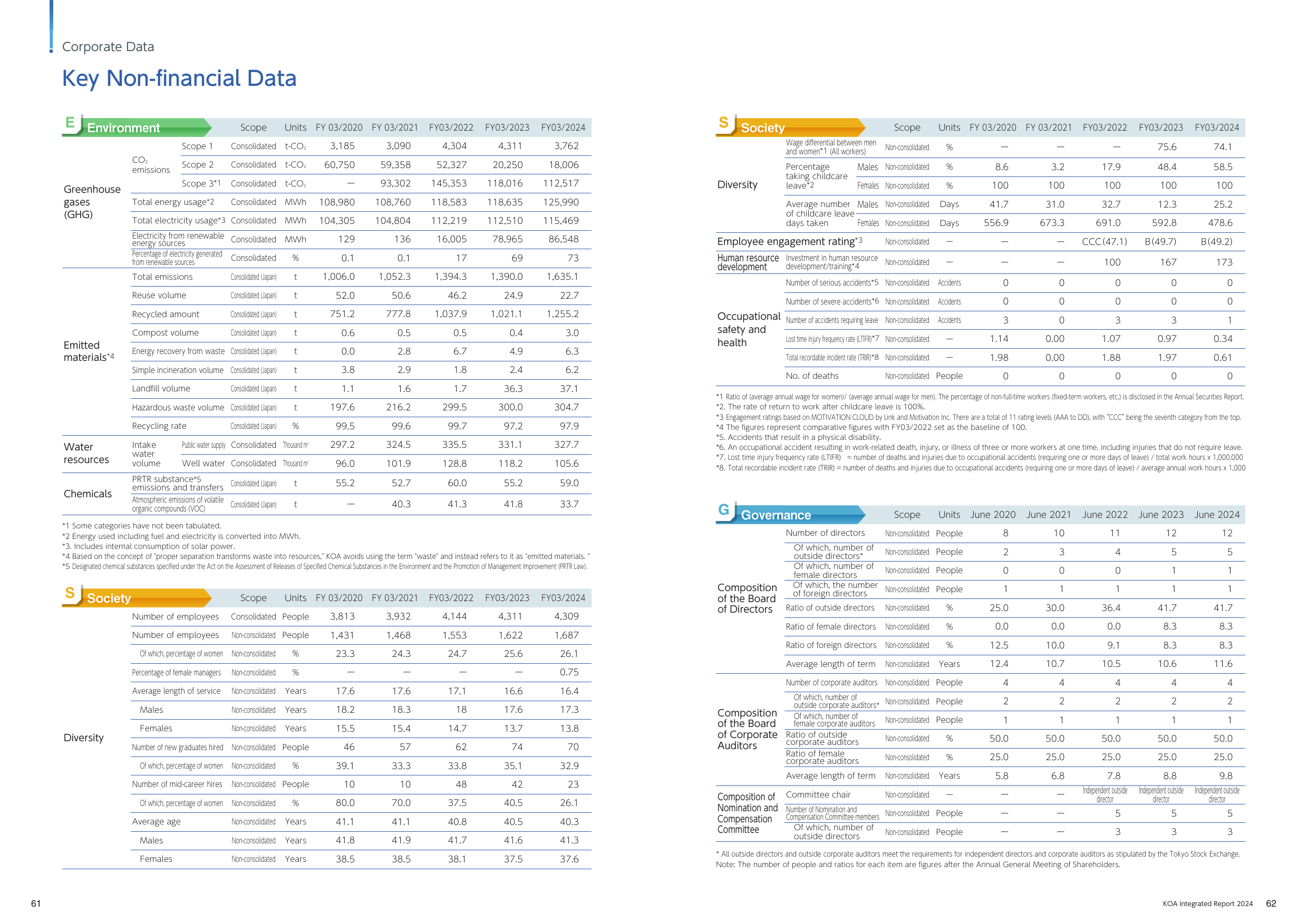 Emissions data extracted from page 32