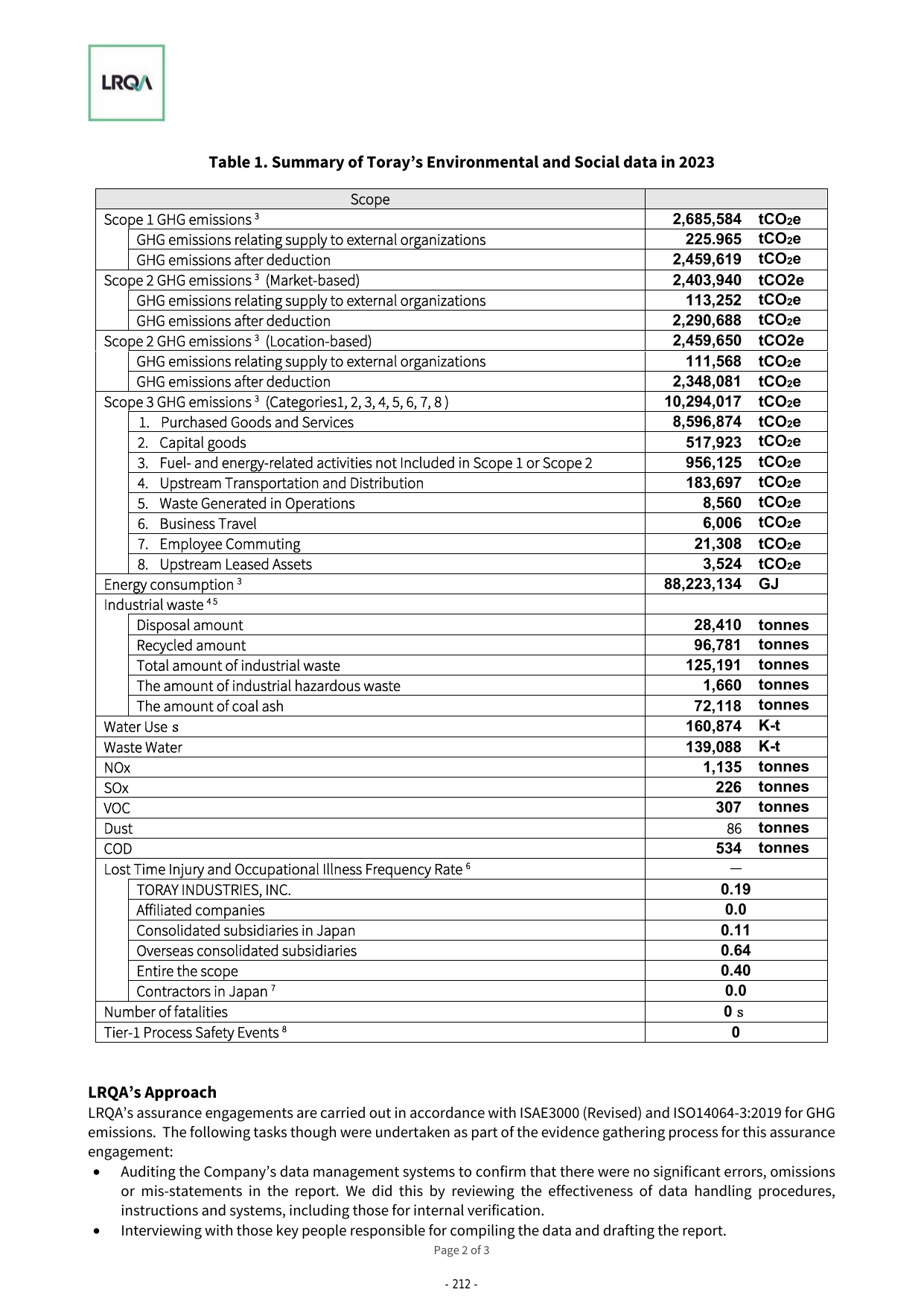 Emissions data extracted from page 213
