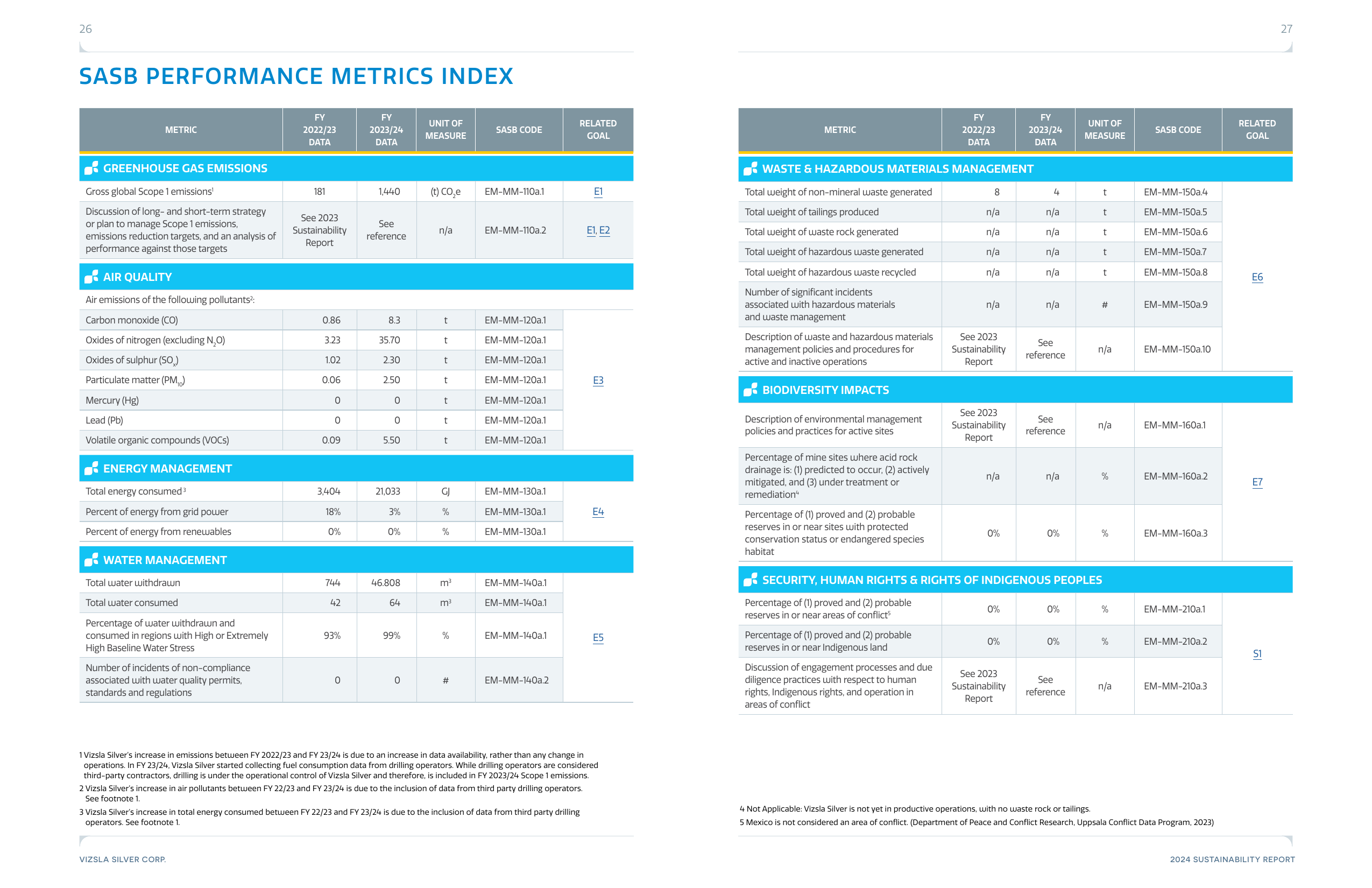 Emissions data extracted from page 15