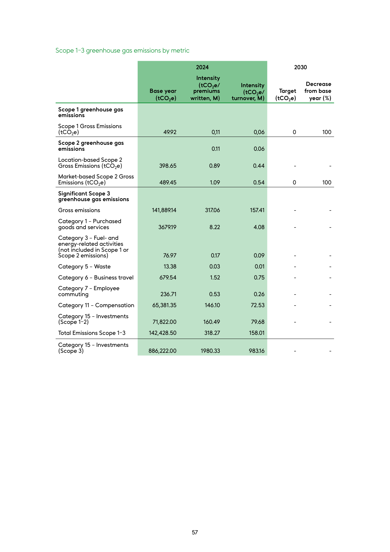 Emissions data extracted from page 59
