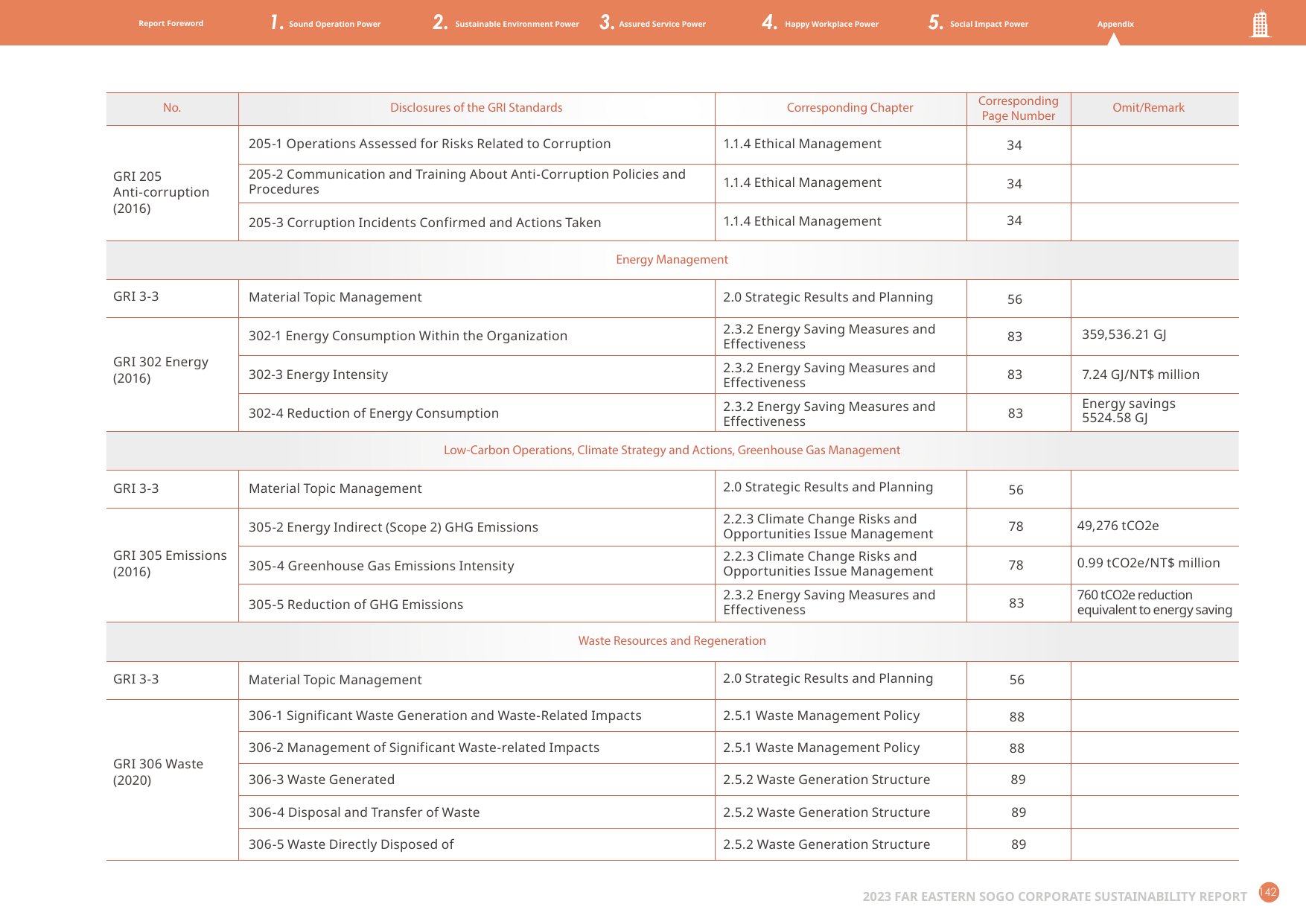 Emissions data extracted from page 142