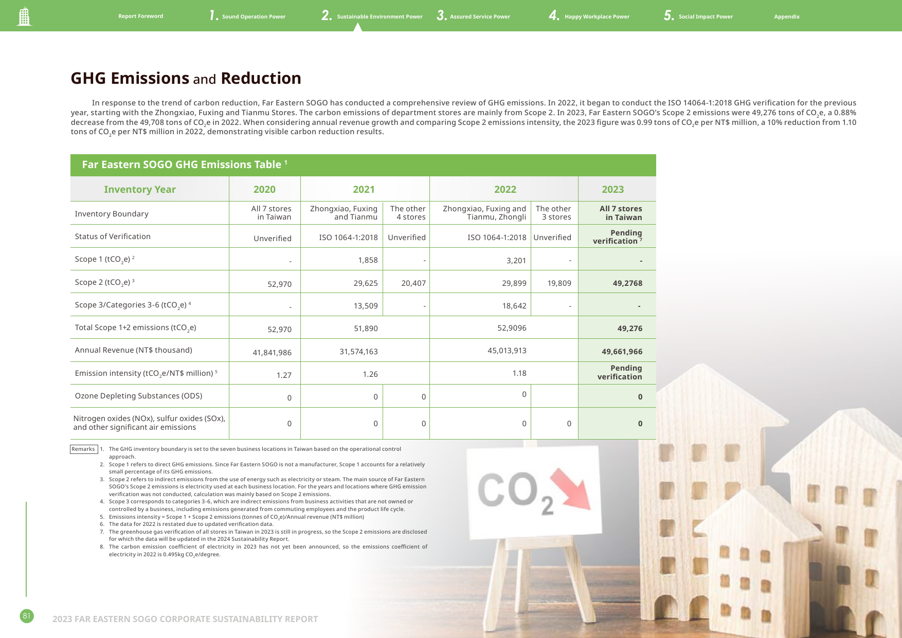 Emissions data extracted from page 81