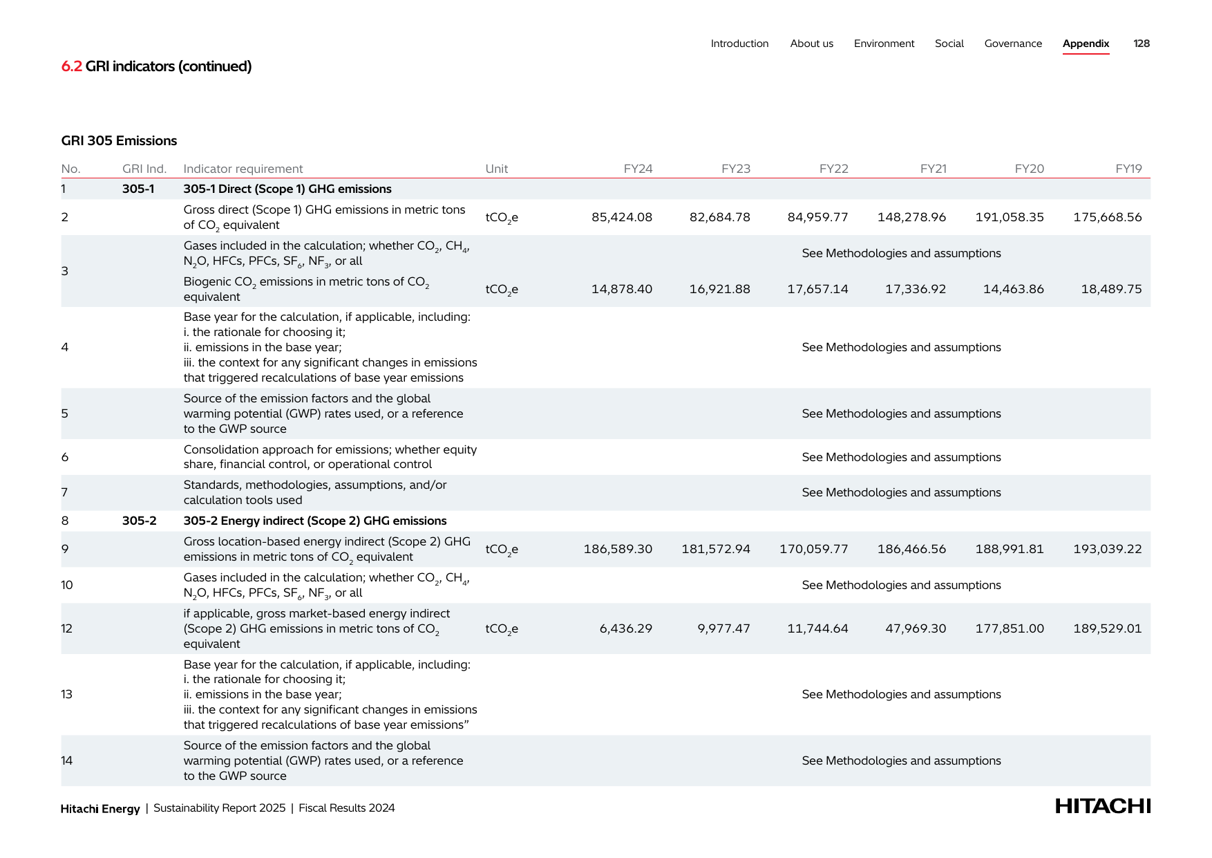 Emissions data extracted from page 129