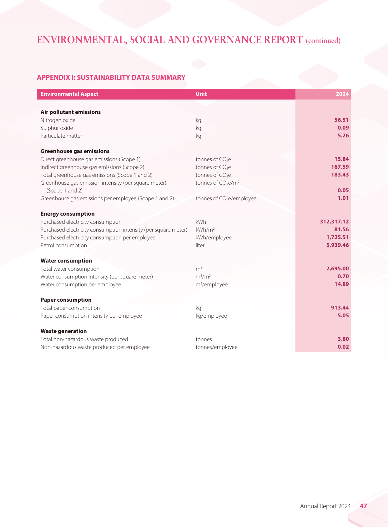 Emissions data extracted from page 48