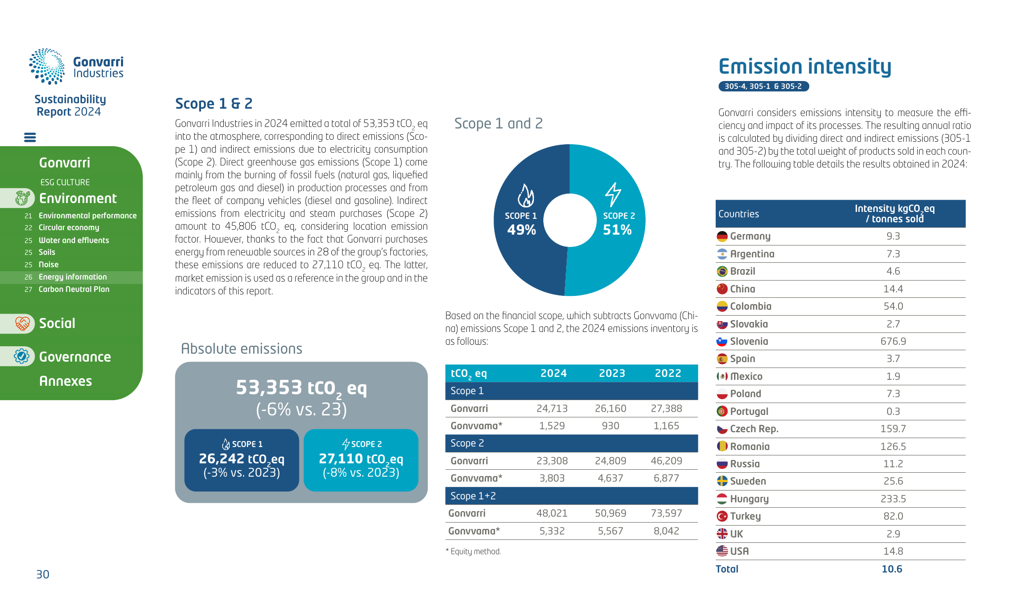 Emissions data extracted from page 30
