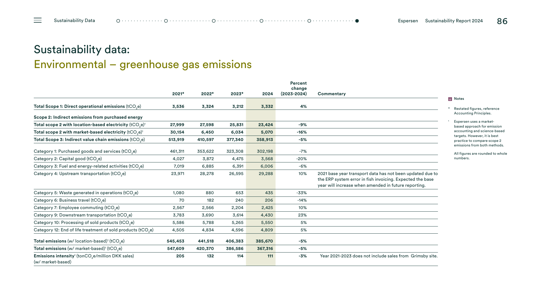 Emissions data extracted from page 86