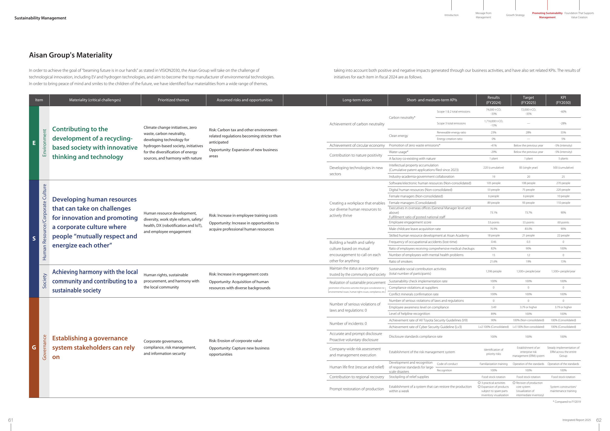Emissions data extracted from page 32