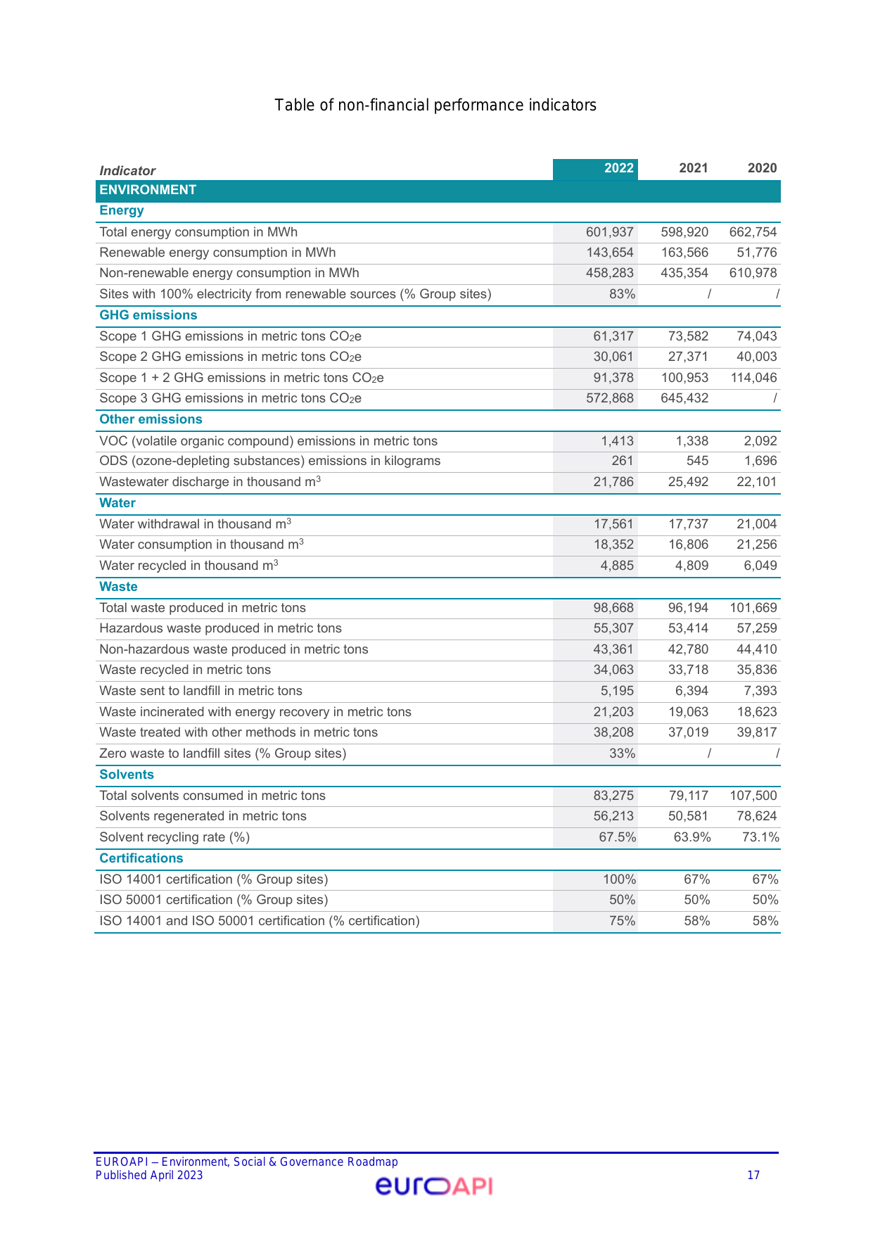 Emissions data extracted from page 17