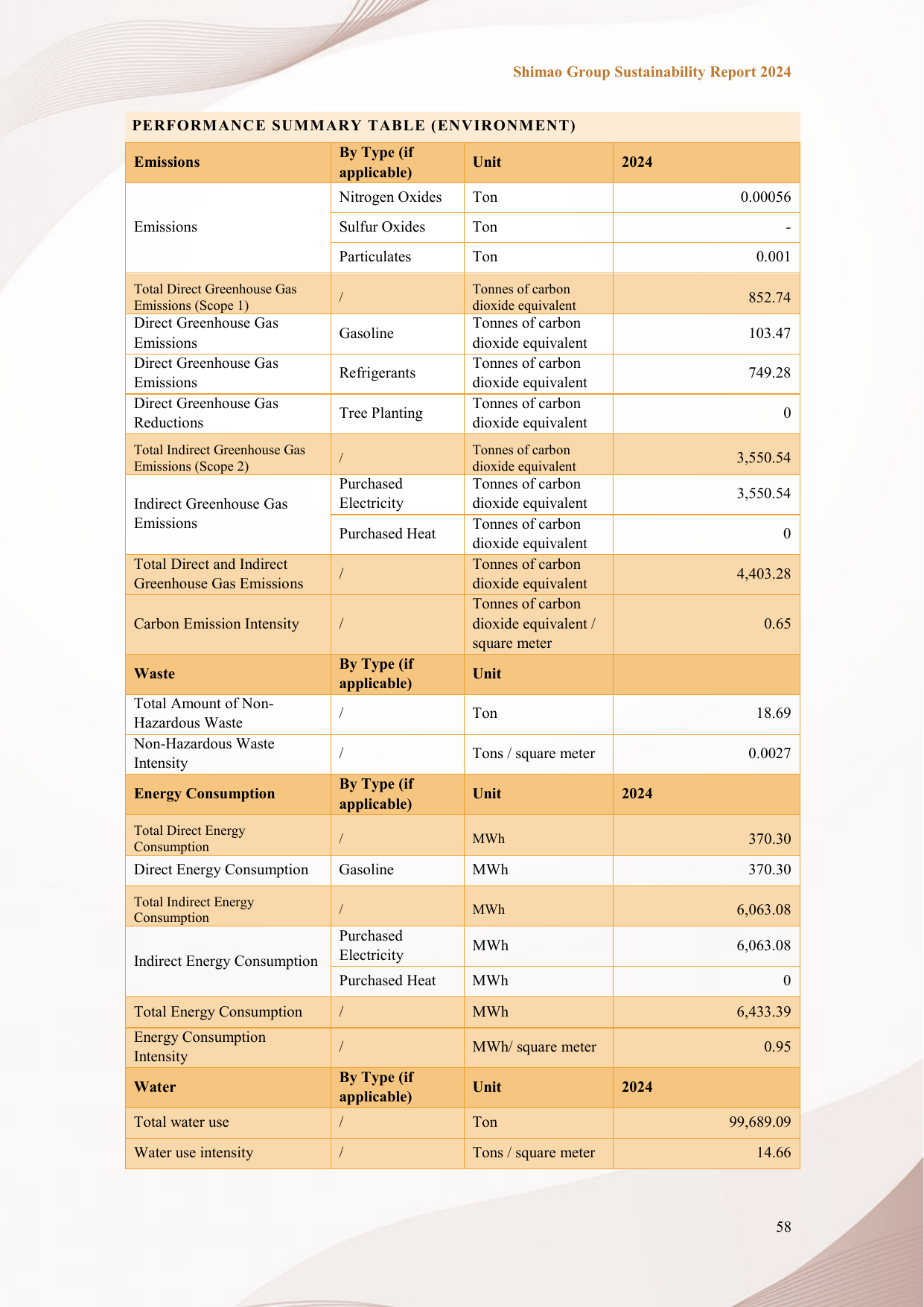Emissions data extracted from page 59