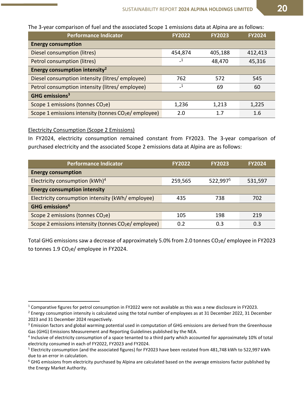 Emissions data extracted from page 22