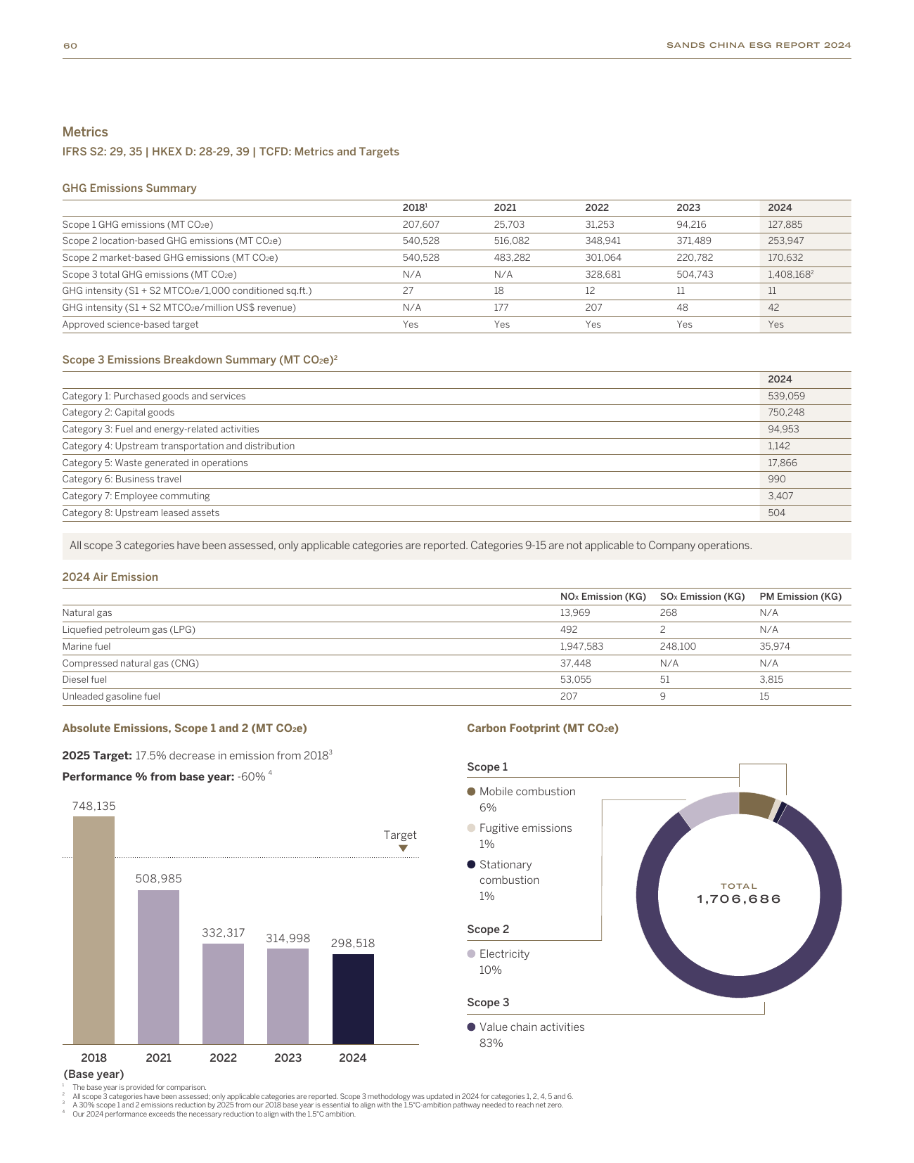Emissions data extracted from page 60