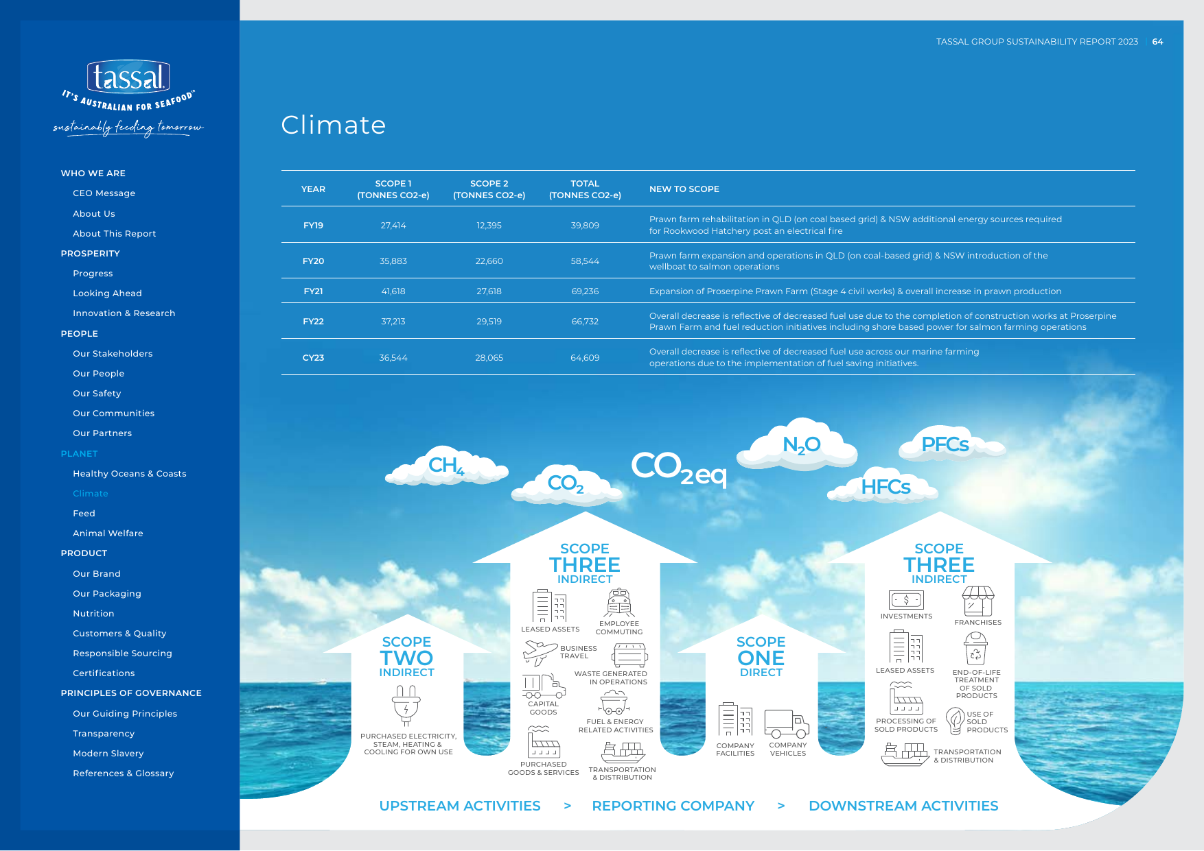 Emissions data extracted from page 64