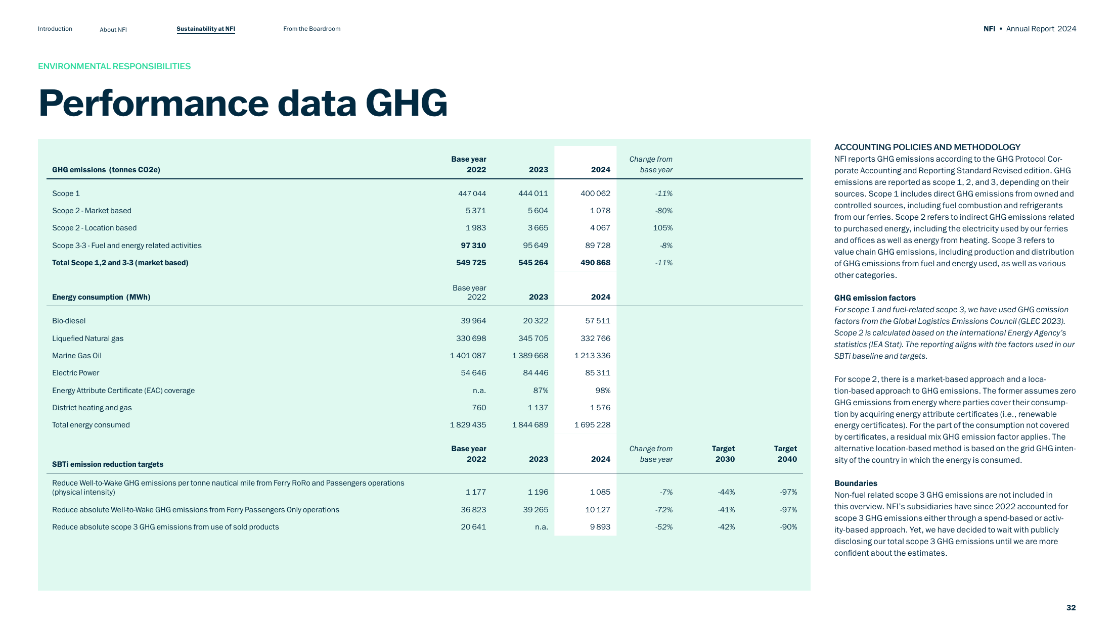 Emissions data extracted from page 32